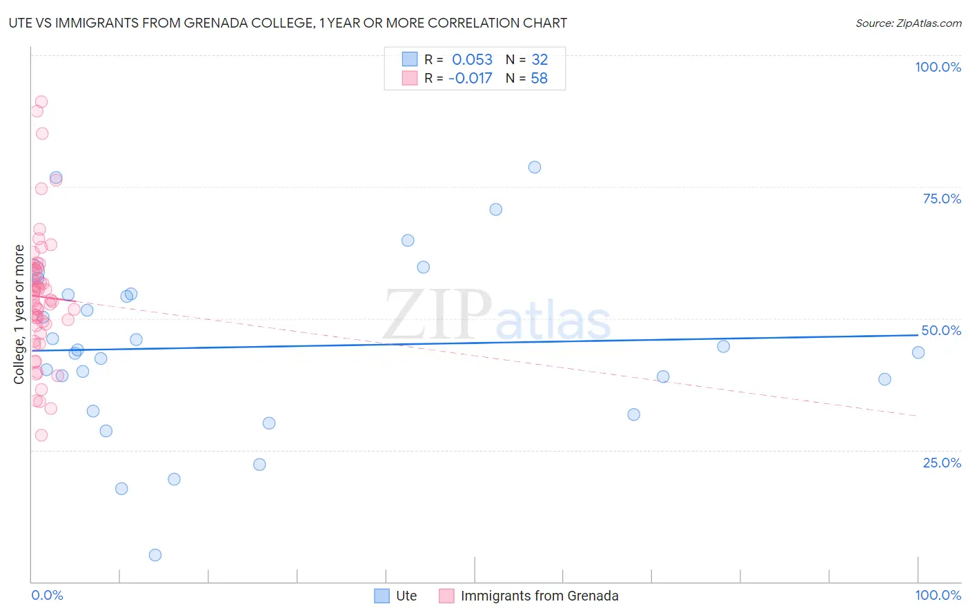 Ute vs Immigrants from Grenada College, 1 year or more