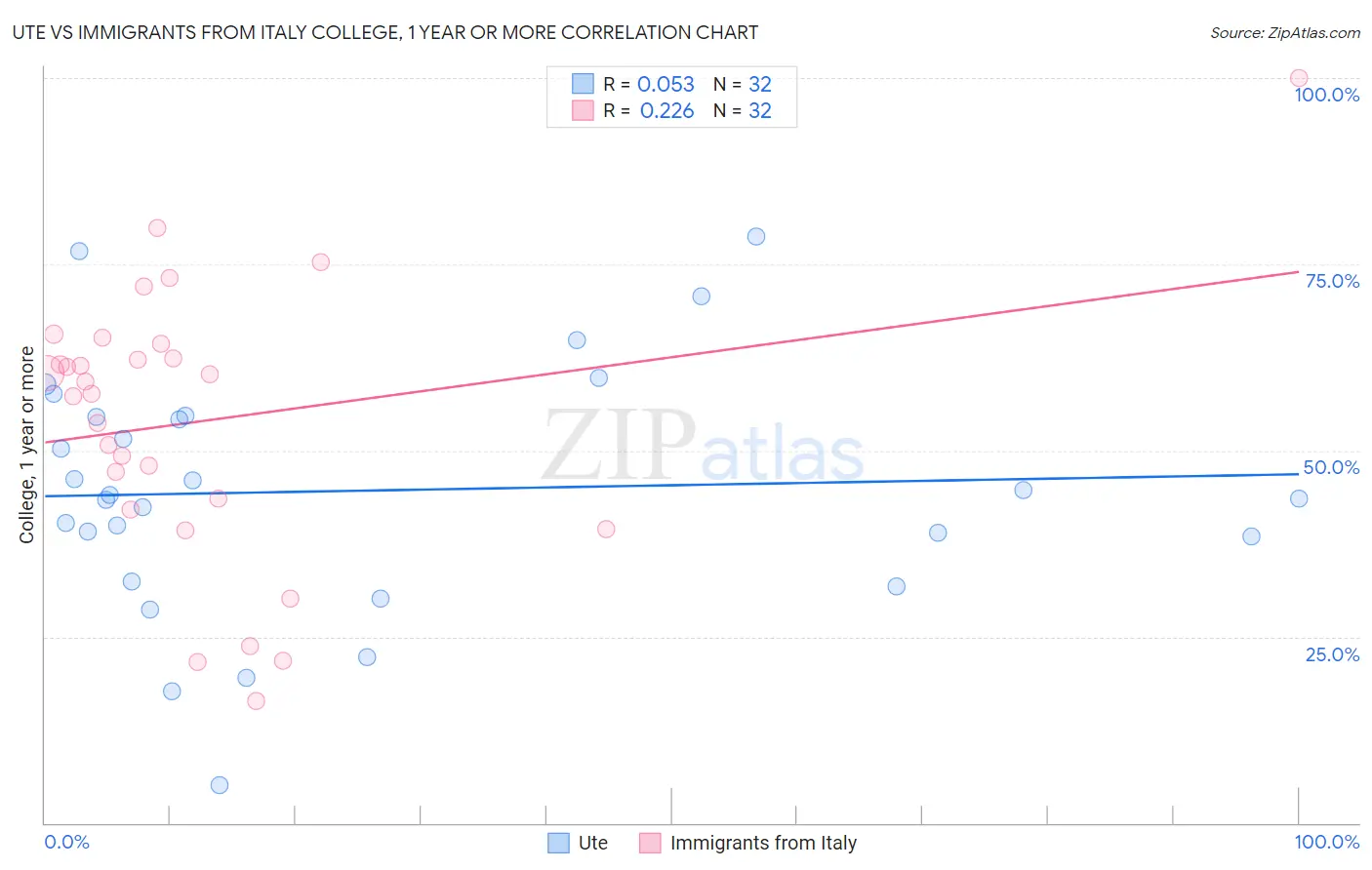 Ute vs Immigrants from Italy College, 1 year or more