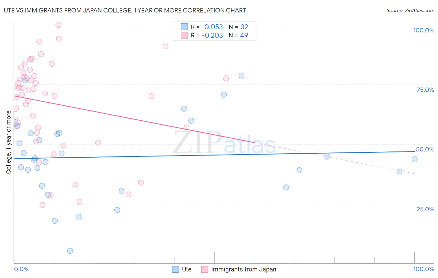 Ute vs Immigrants from Japan College, 1 year or more