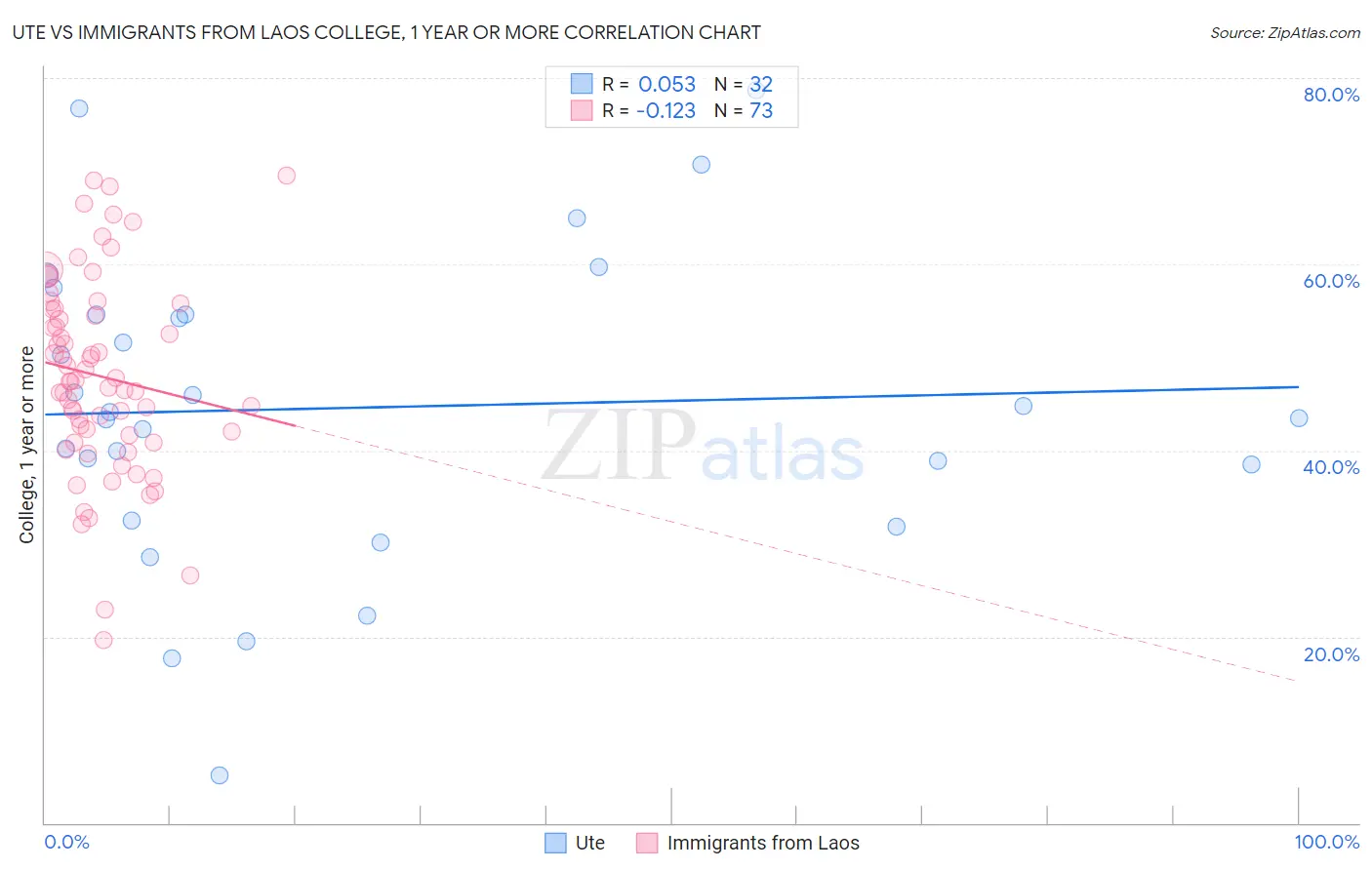 Ute vs Immigrants from Laos College, 1 year or more