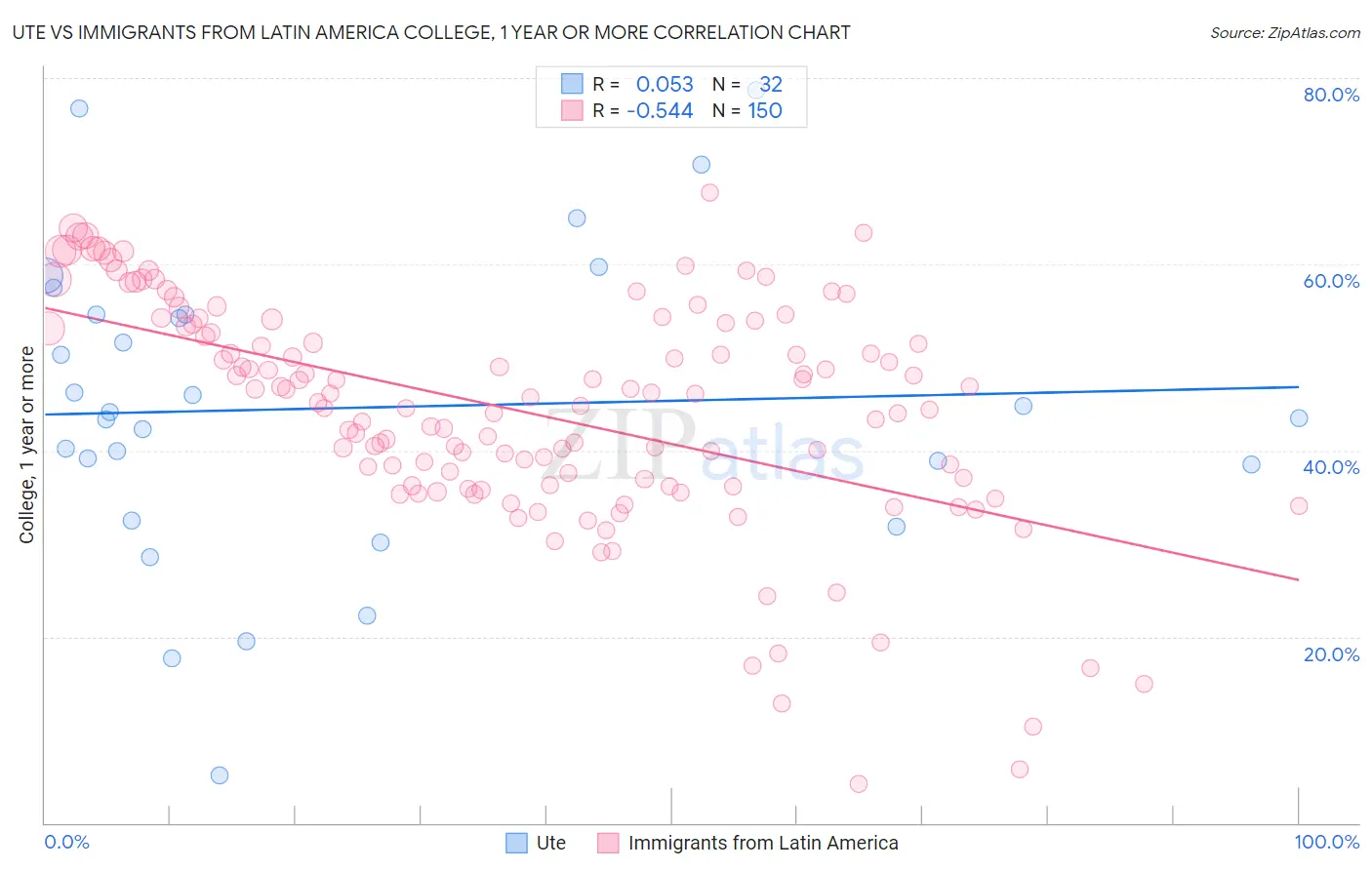 Ute vs Immigrants from Latin America College, 1 year or more