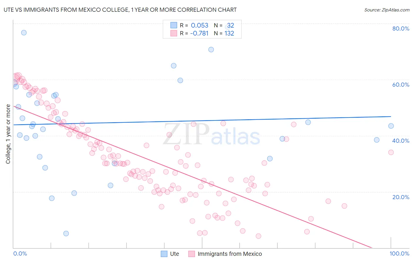 Ute vs Immigrants from Mexico College, 1 year or more