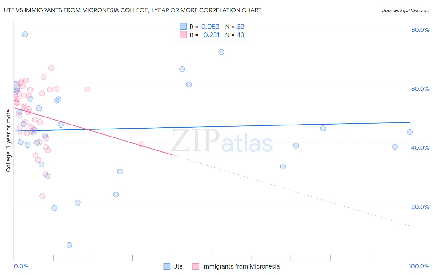 Ute vs Immigrants from Micronesia College, 1 year or more