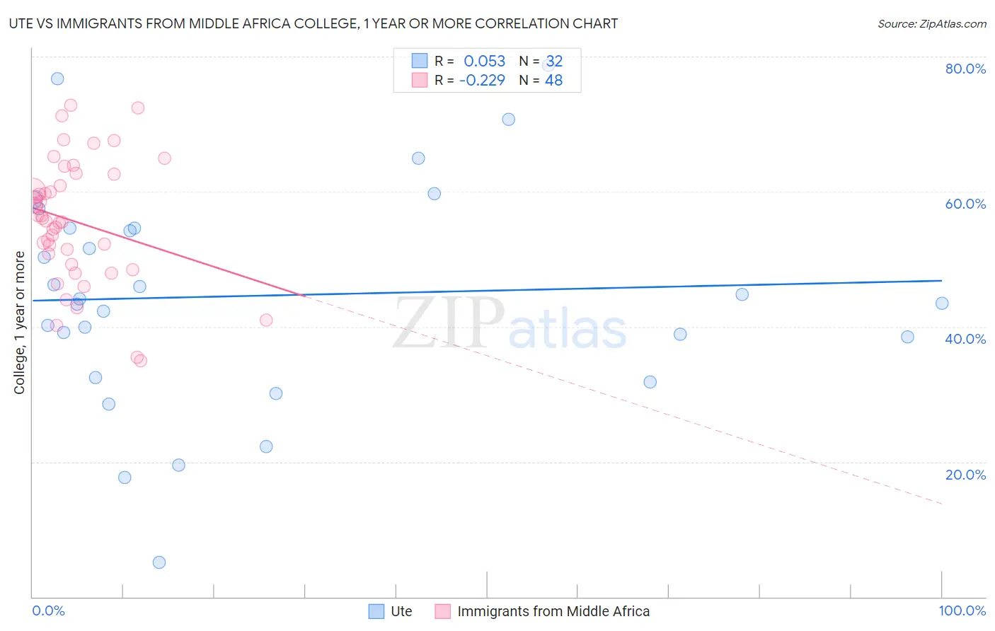Ute vs Immigrants from Middle Africa College, 1 year or more