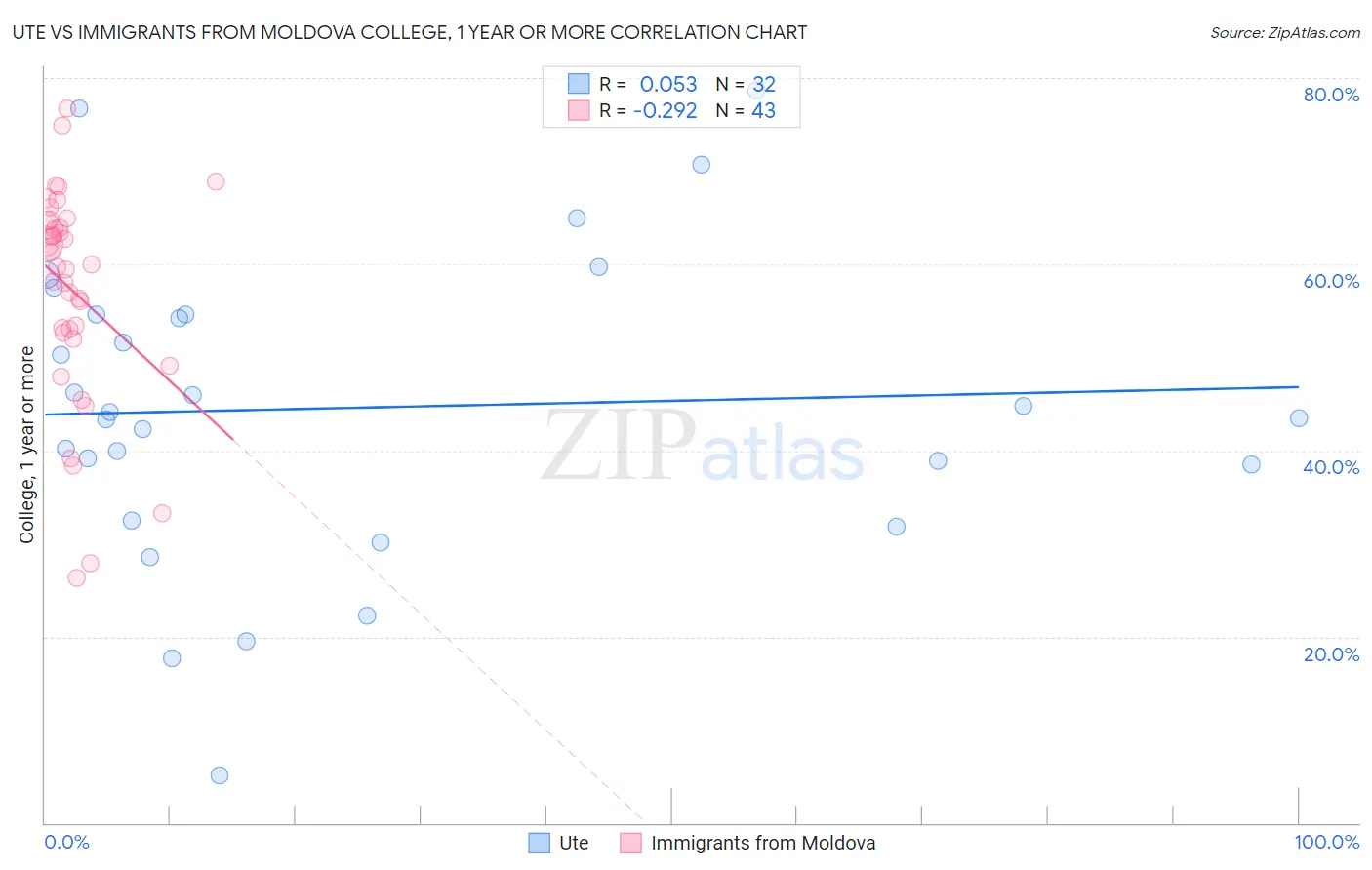 Ute vs Immigrants from Moldova College, 1 year or more