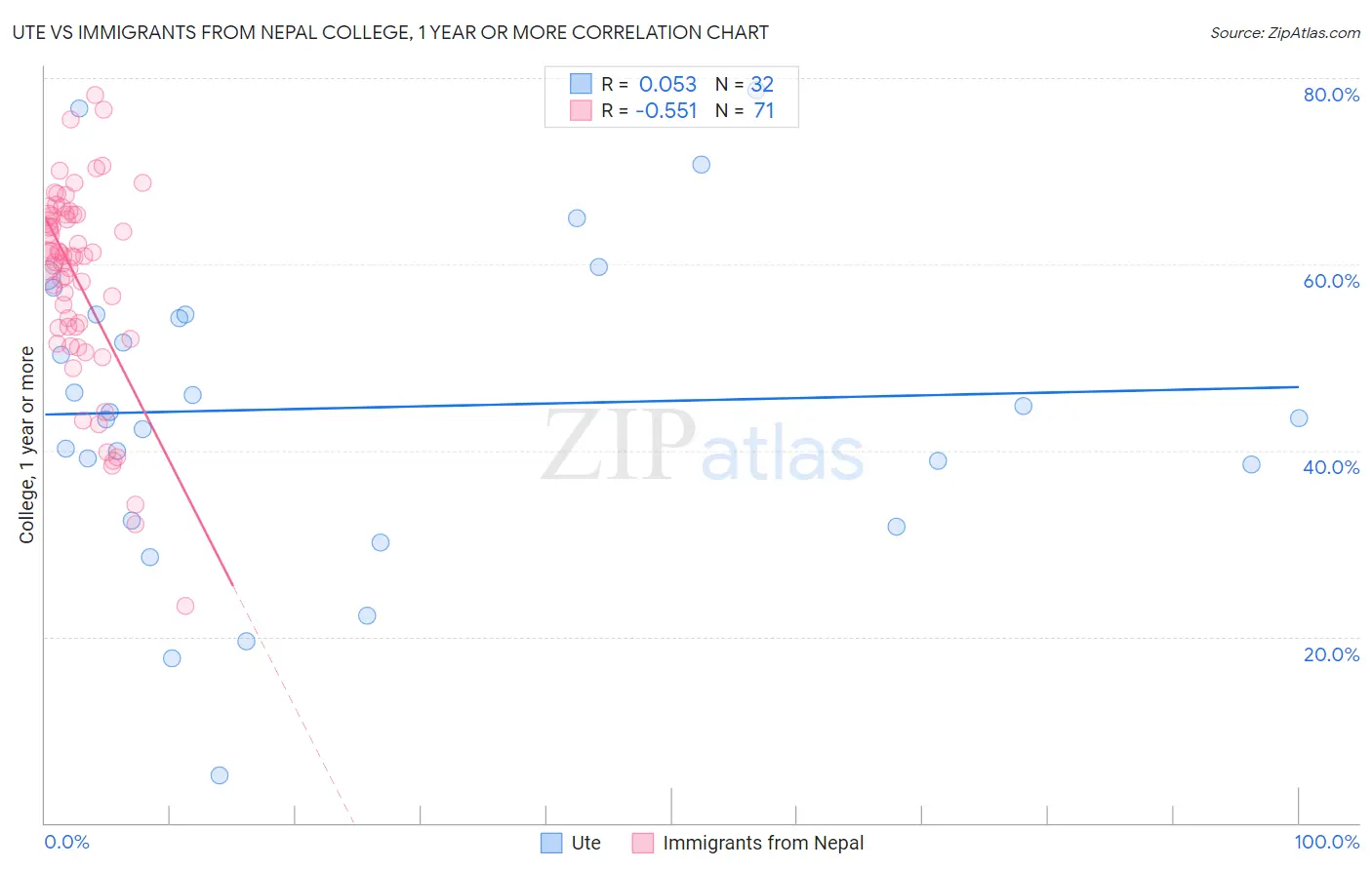 Ute vs Immigrants from Nepal College, 1 year or more