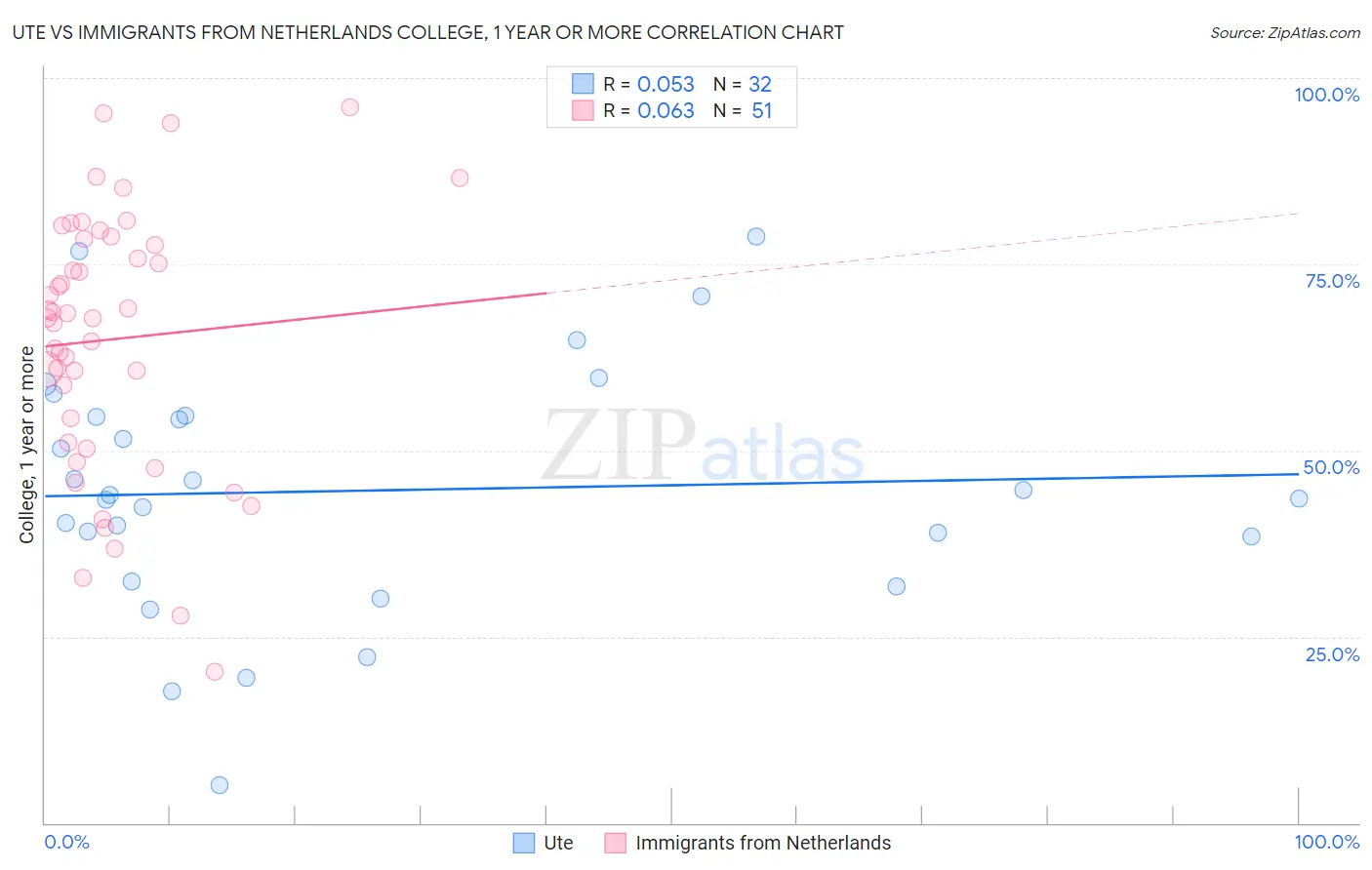Ute vs Immigrants from Netherlands College, 1 year or more