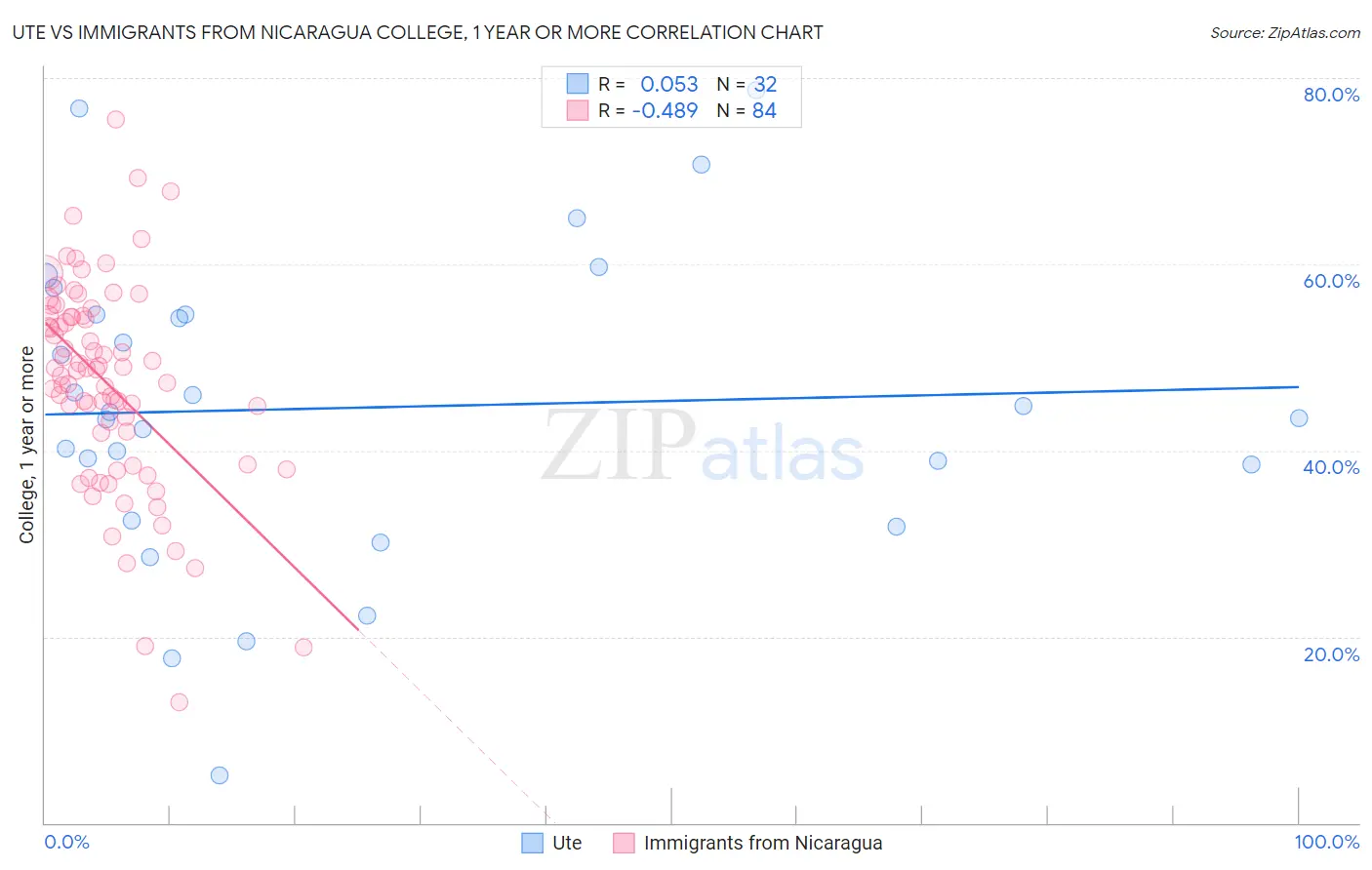Ute vs Immigrants from Nicaragua College, 1 year or more