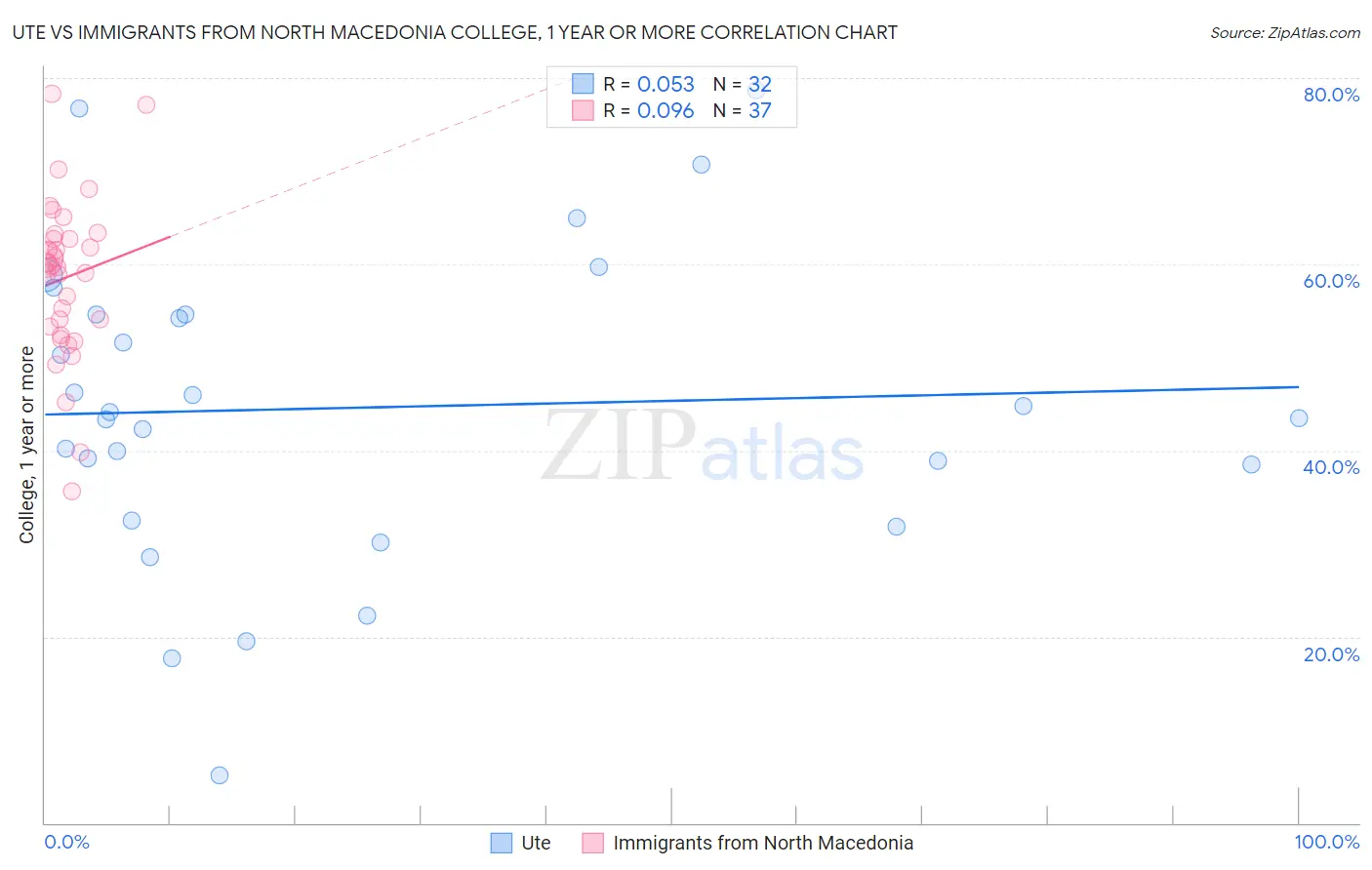Ute vs Immigrants from North Macedonia College, 1 year or more