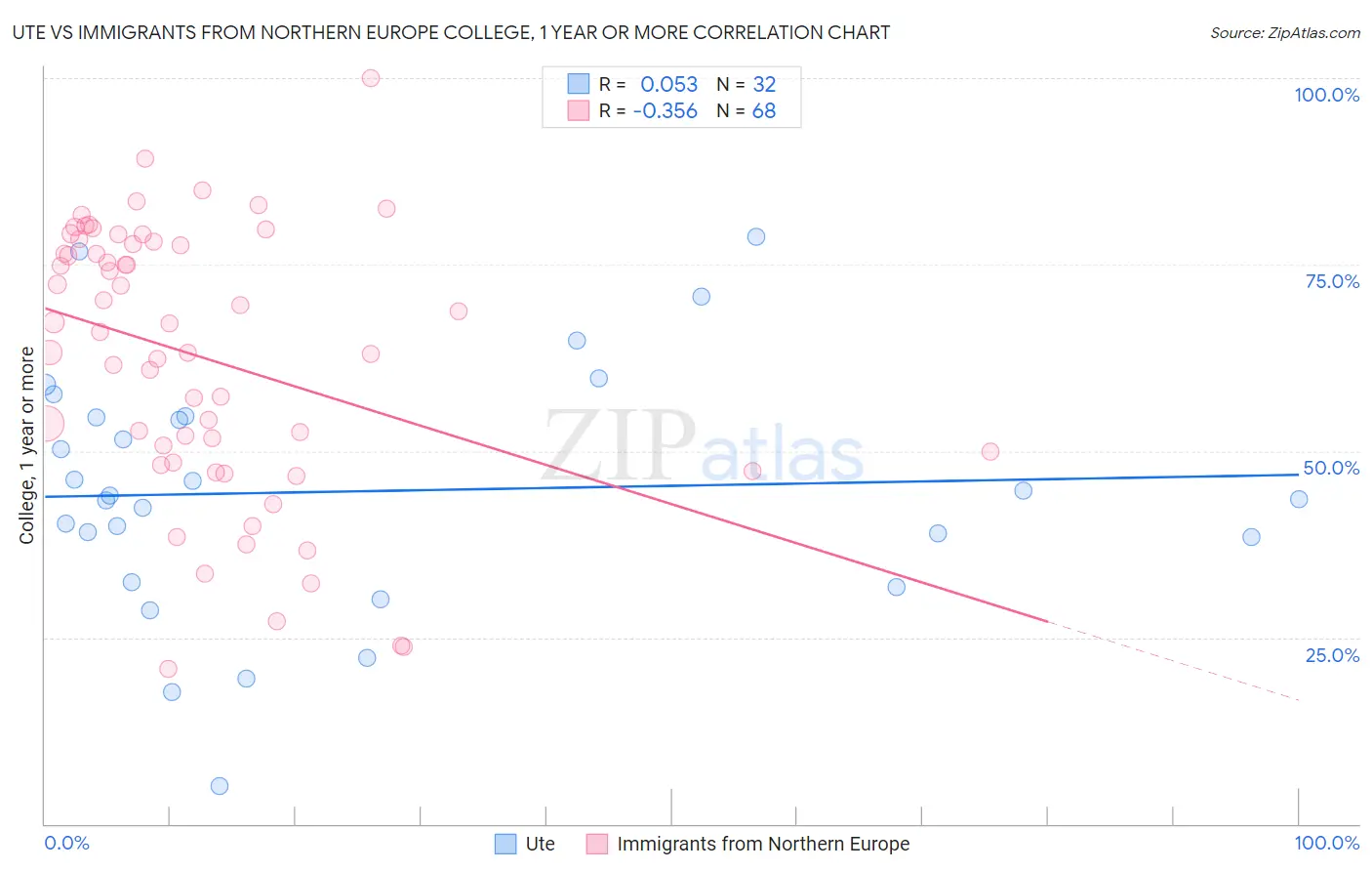 Ute vs Immigrants from Northern Europe College, 1 year or more