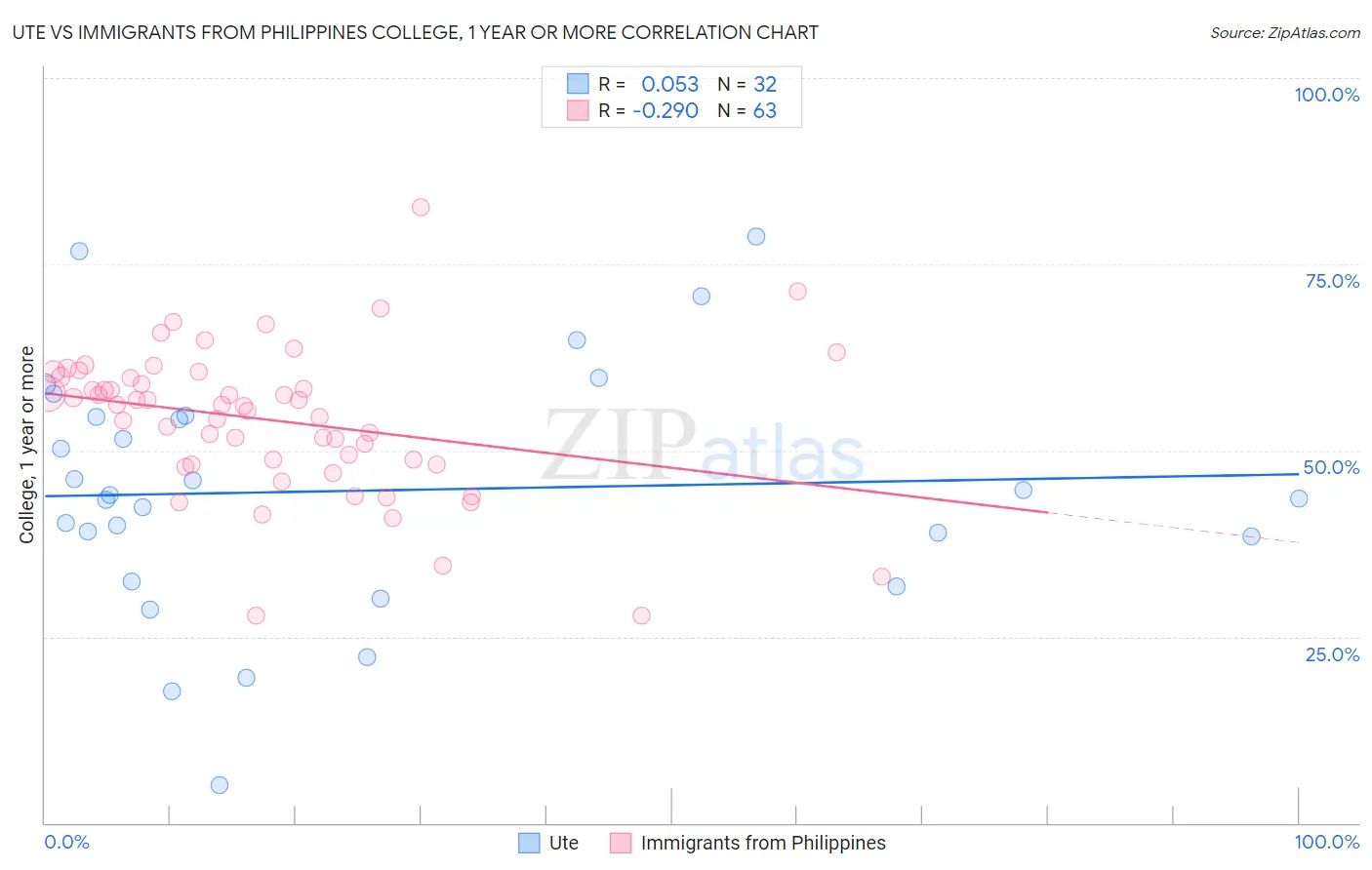 Ute vs Immigrants from Philippines College, 1 year or more