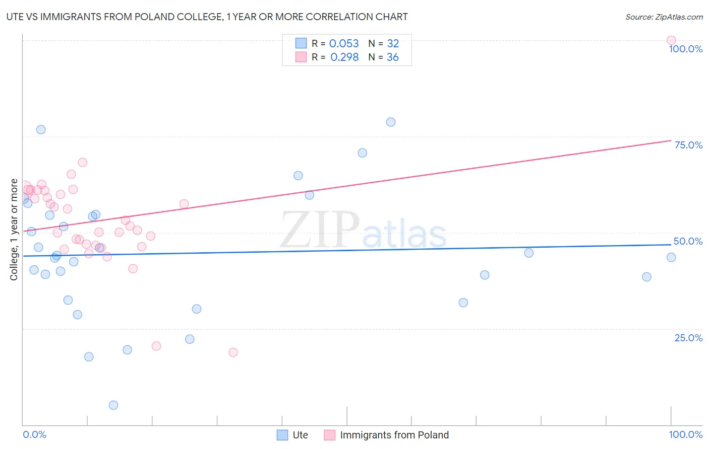 Ute vs Immigrants from Poland College, 1 year or more