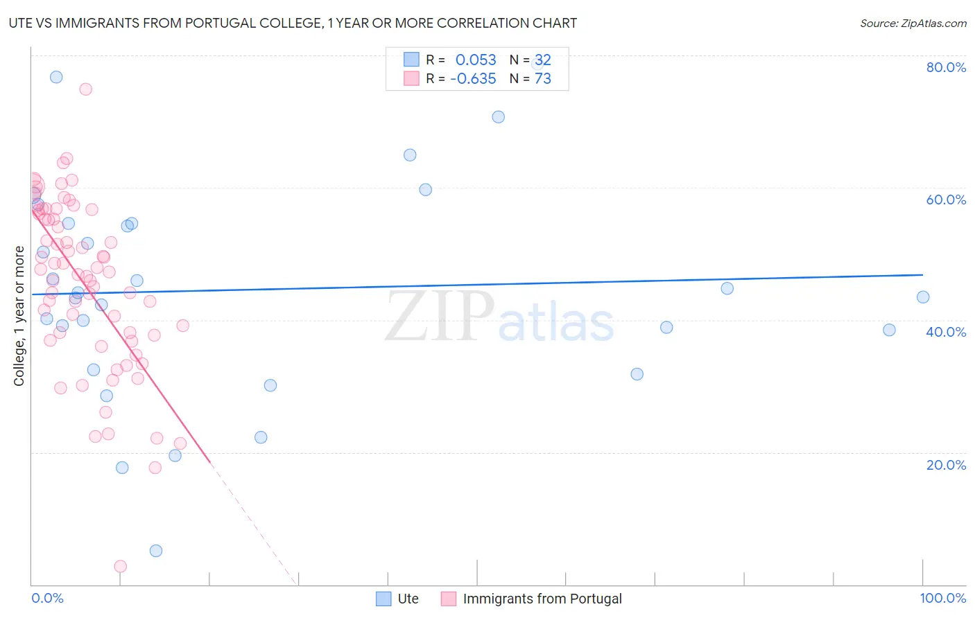 Ute vs Immigrants from Portugal College, 1 year or more