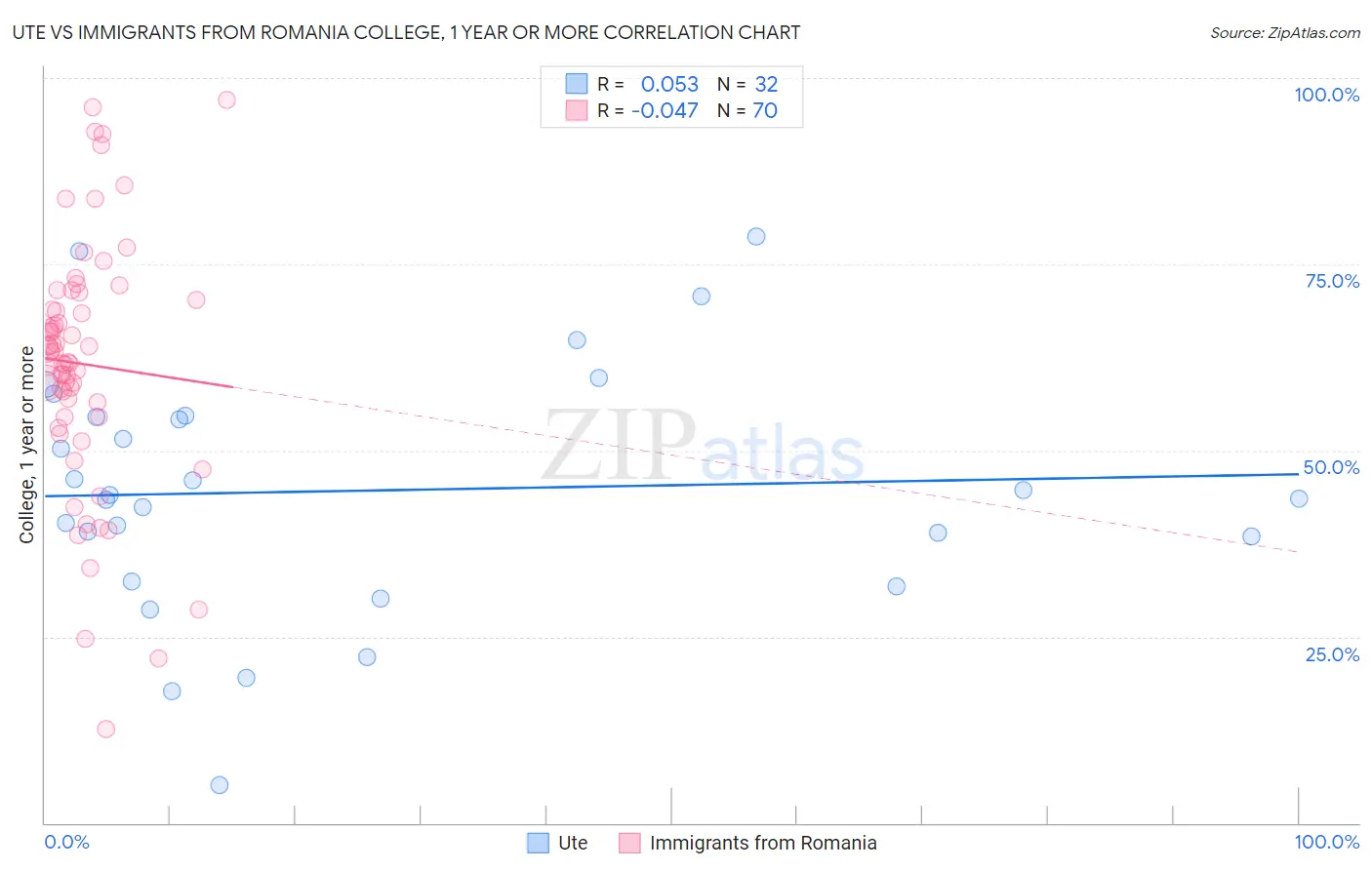Ute vs Immigrants from Romania College, 1 year or more