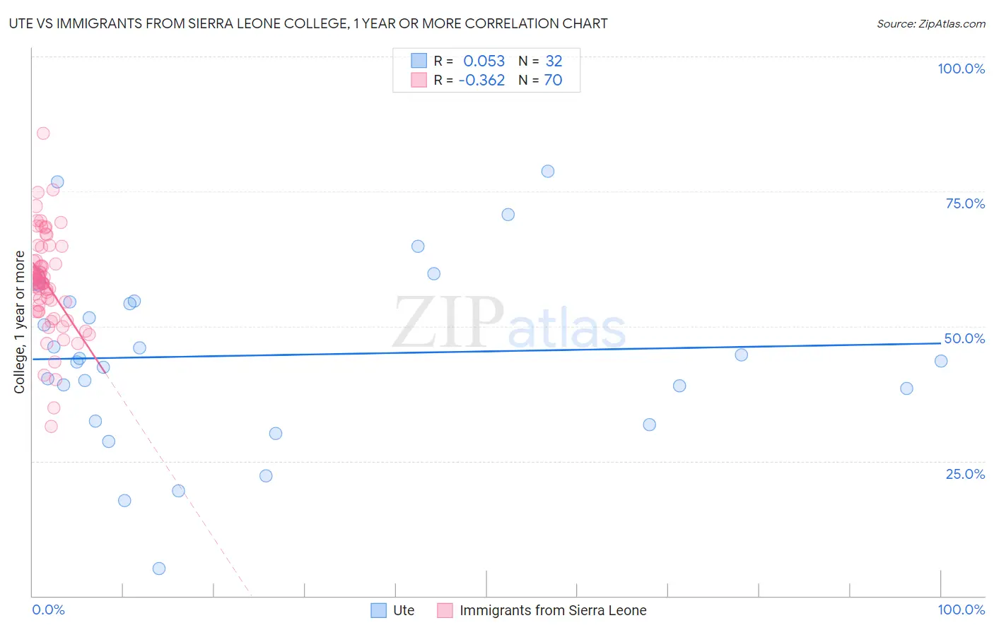 Ute vs Immigrants from Sierra Leone College, 1 year or more