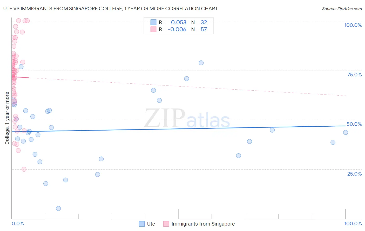 Ute vs Immigrants from Singapore College, 1 year or more