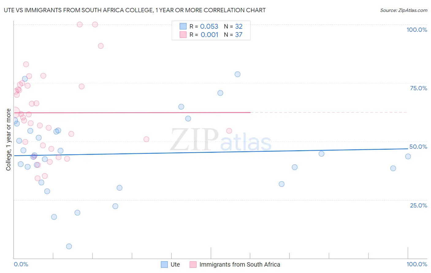 Ute vs Immigrants from South Africa College, 1 year or more