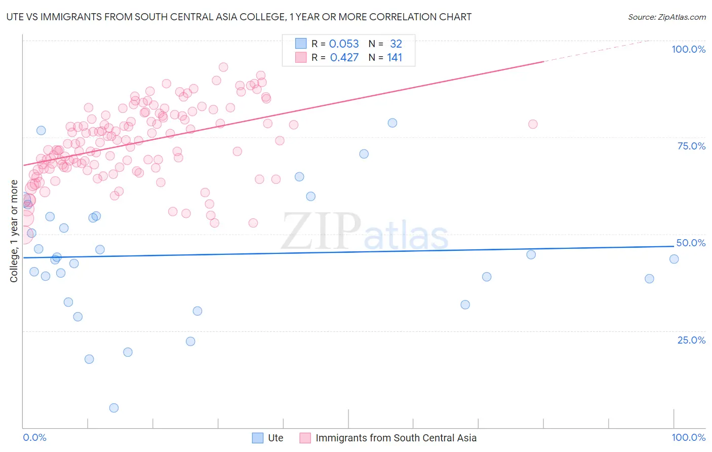 Ute vs Immigrants from South Central Asia College, 1 year or more