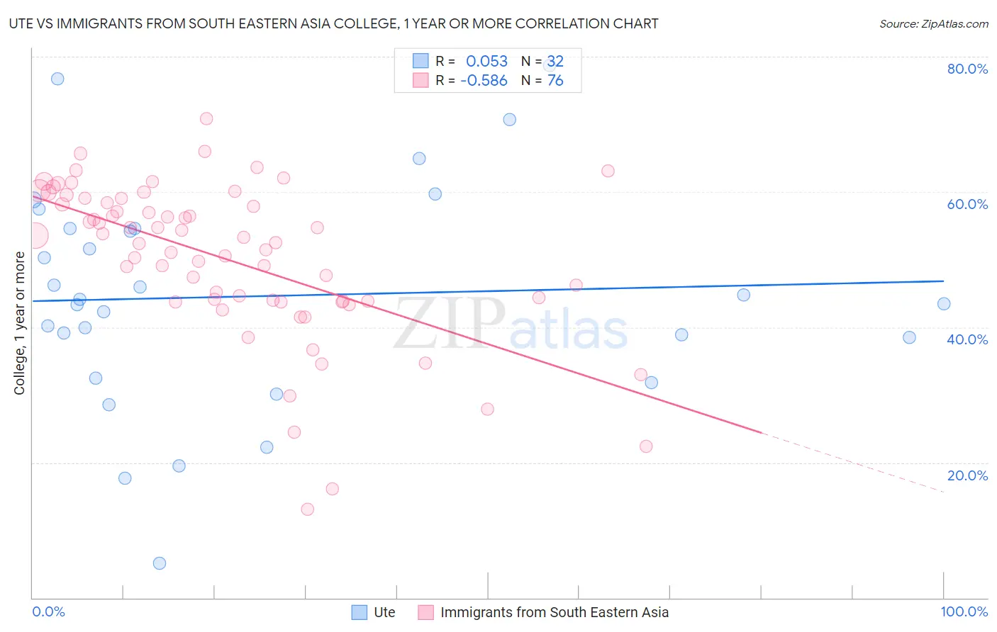 Ute vs Immigrants from South Eastern Asia College, 1 year or more