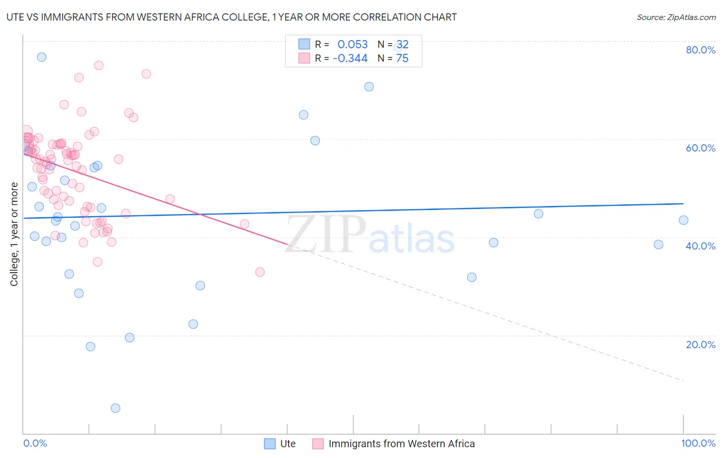 Ute vs Immigrants from Western Africa College, 1 year or more