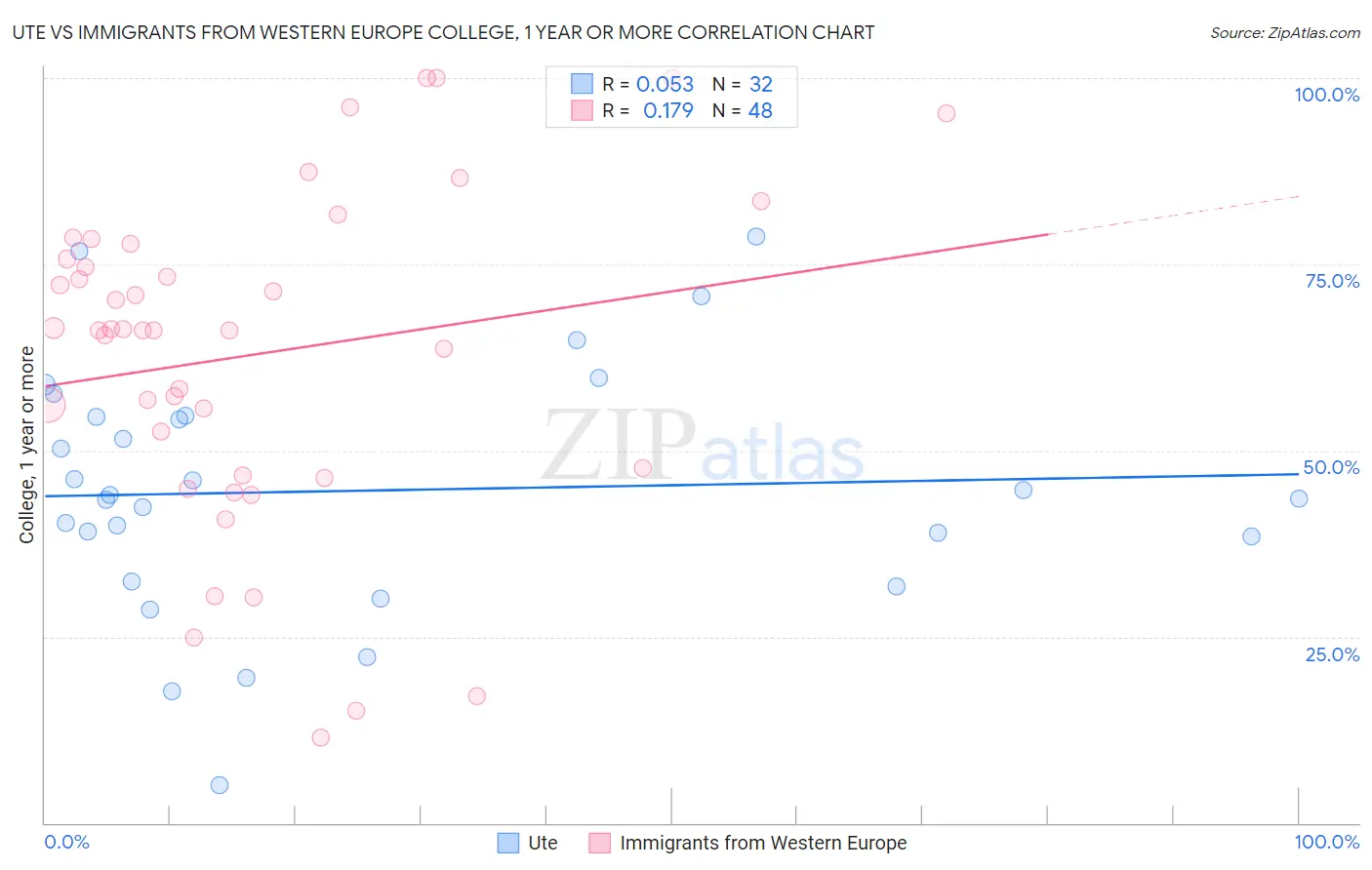 Ute vs Immigrants from Western Europe College, 1 year or more