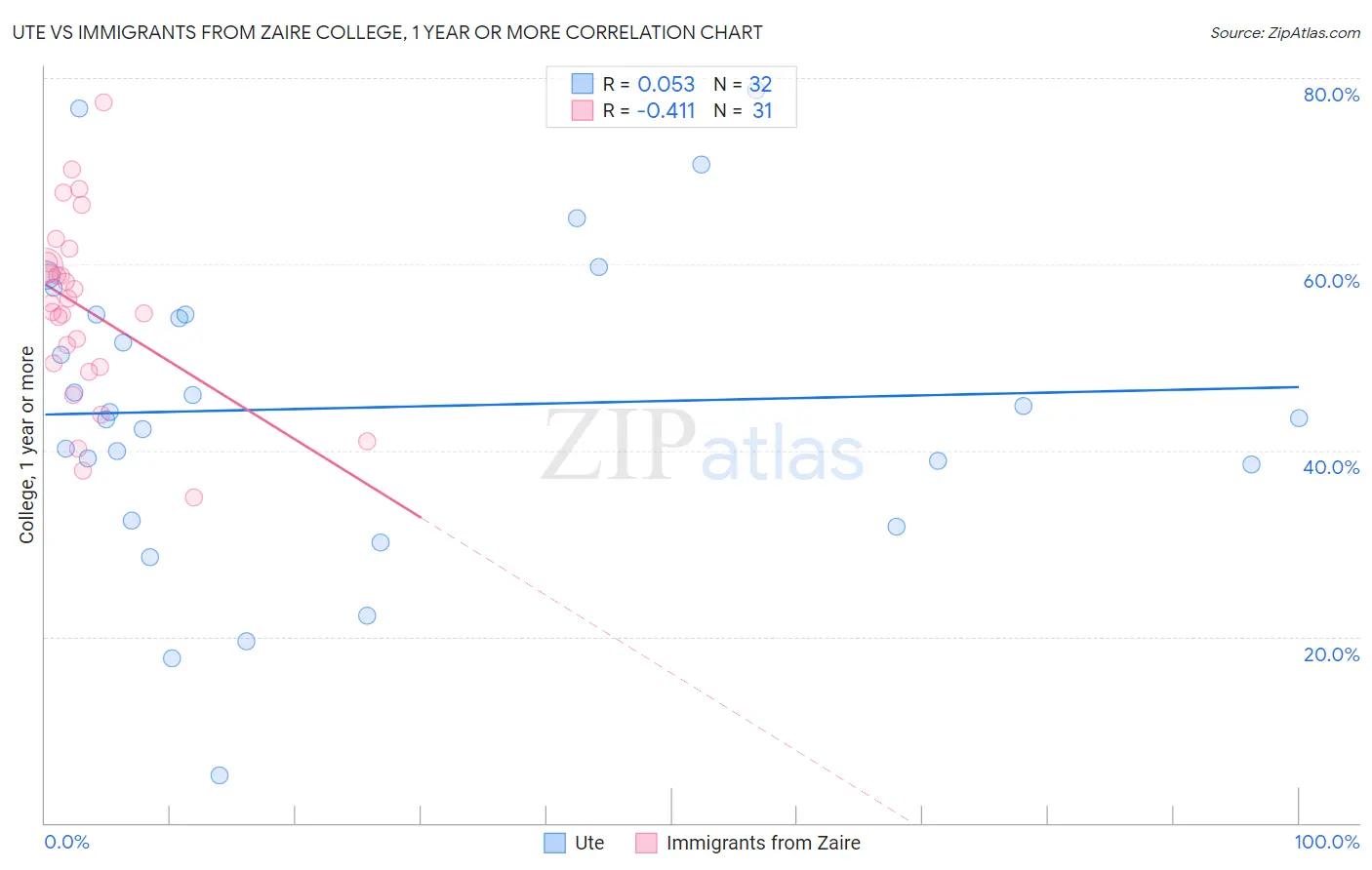 Ute vs Immigrants from Zaire College, 1 year or more