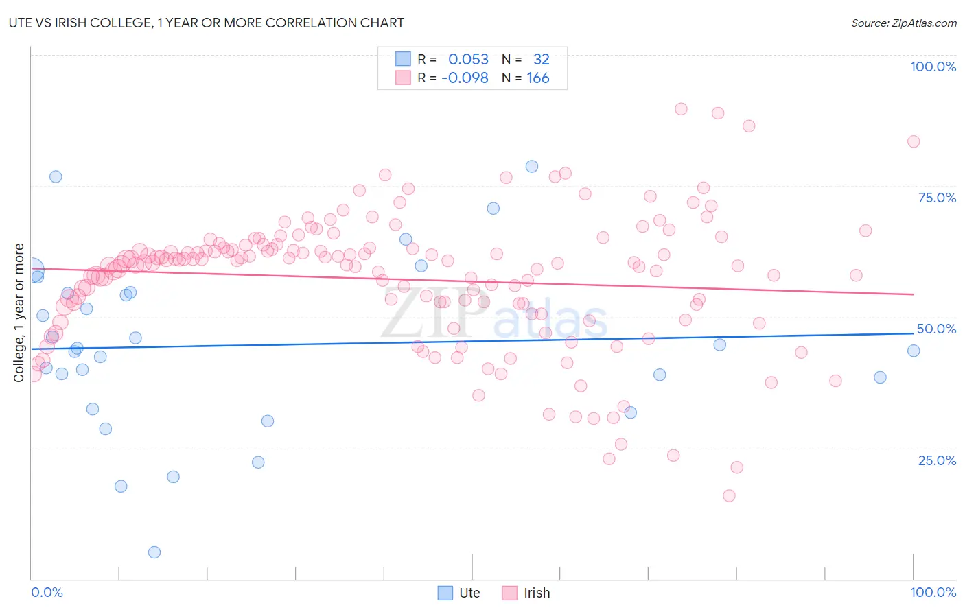 Ute vs Irish College, 1 year or more