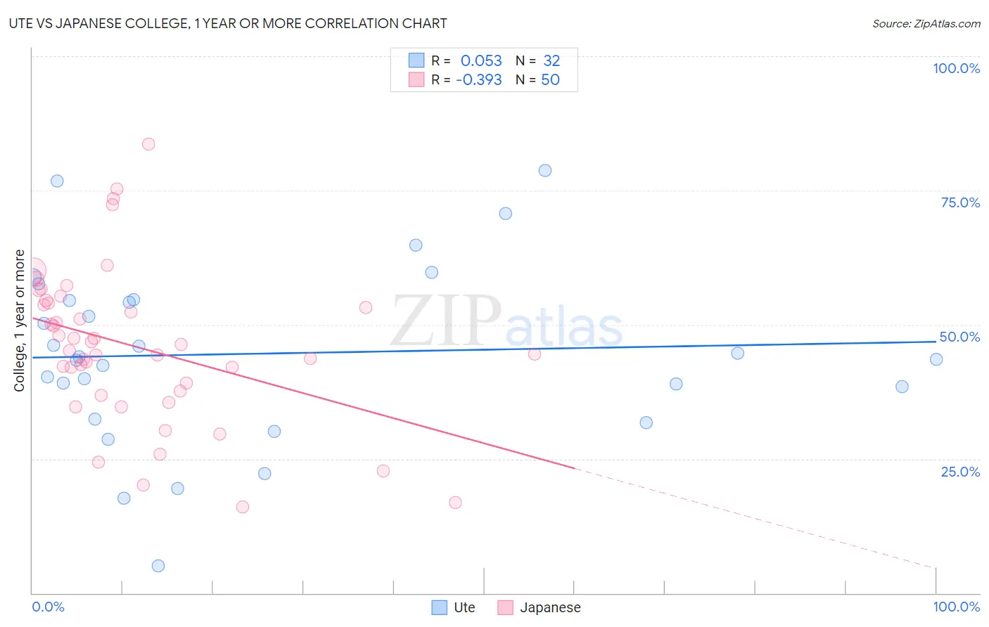 Ute vs Japanese College, 1 year or more