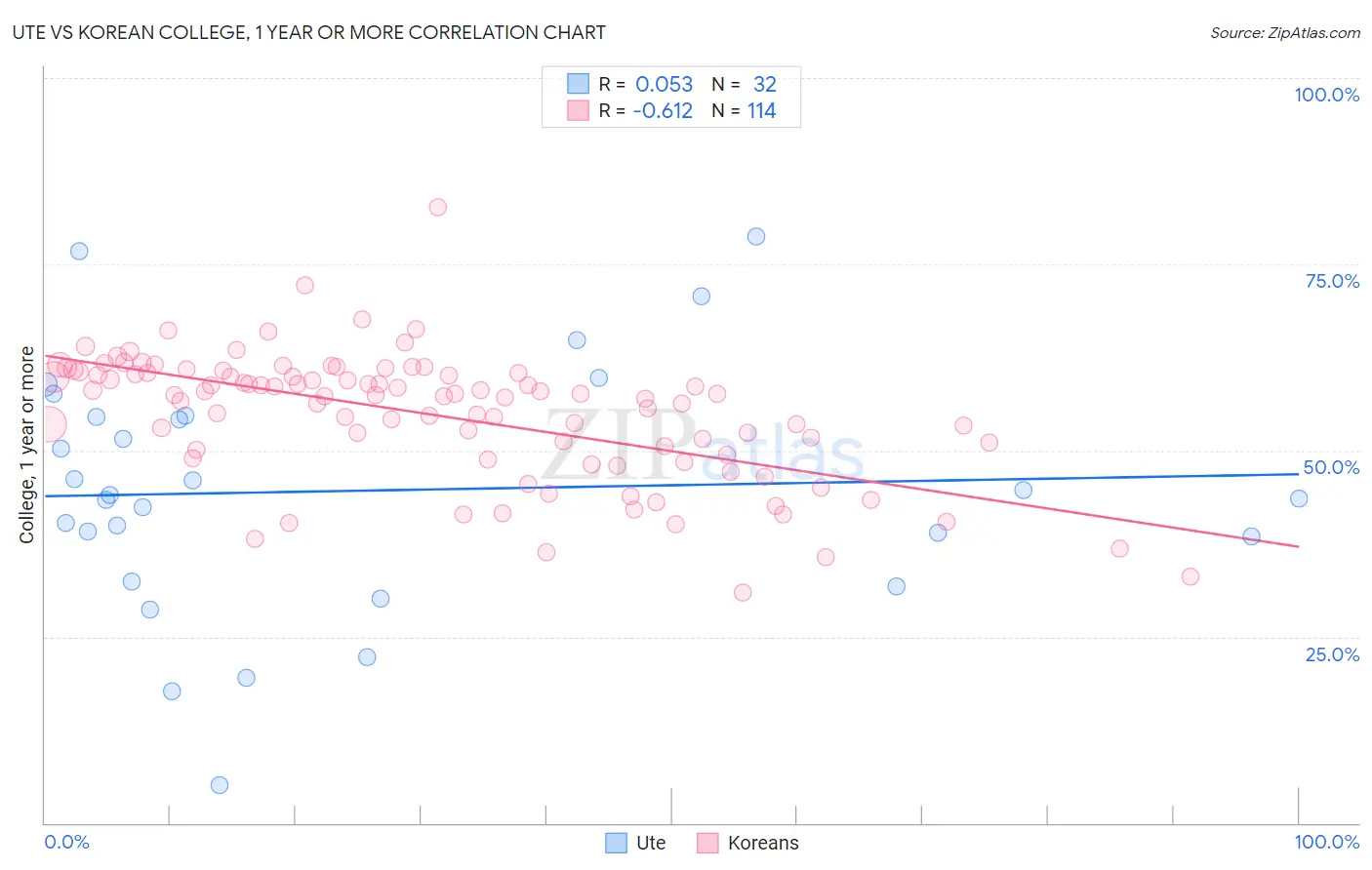 Ute vs Korean College, 1 year or more