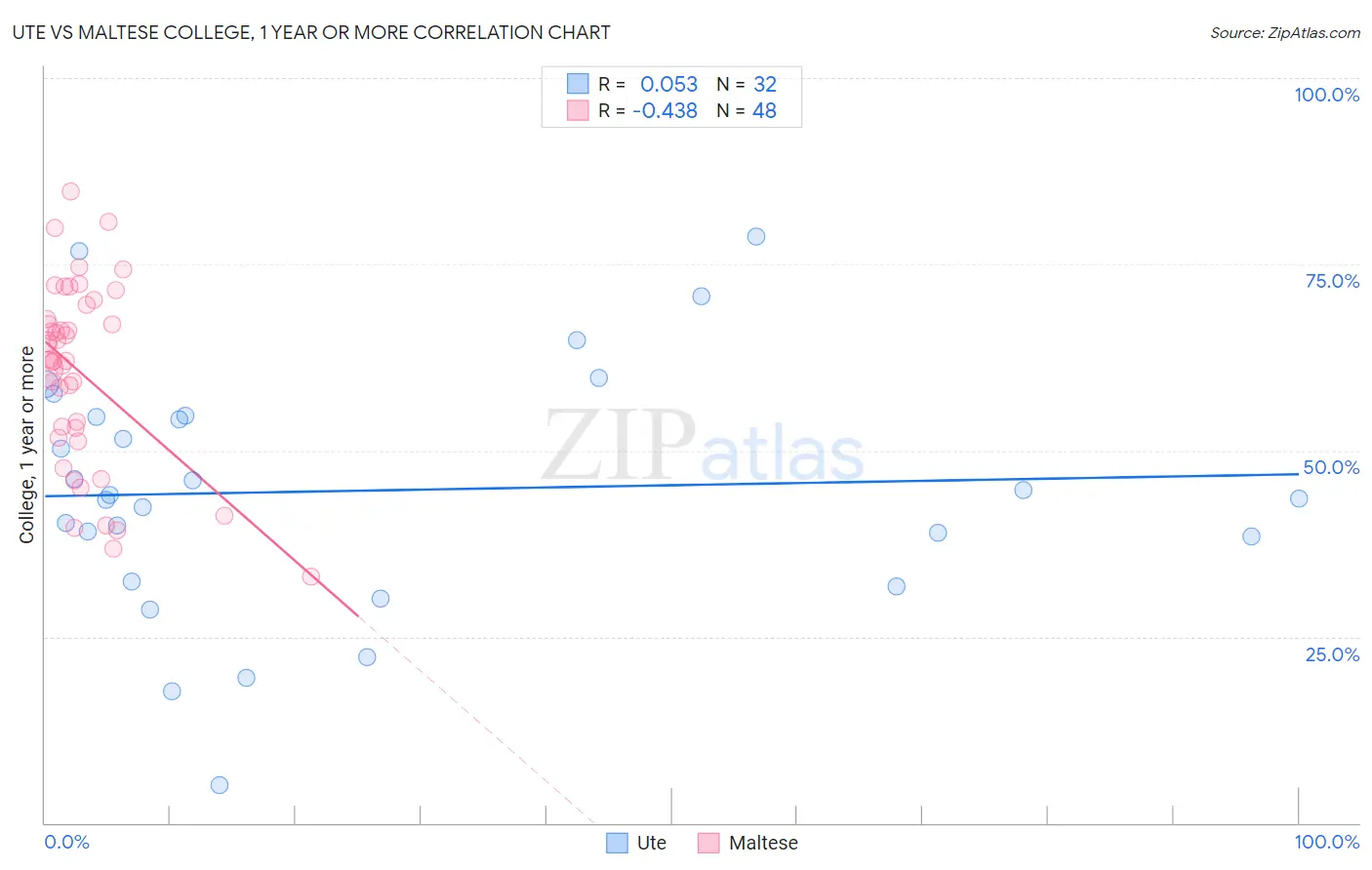 Ute vs Maltese College, 1 year or more