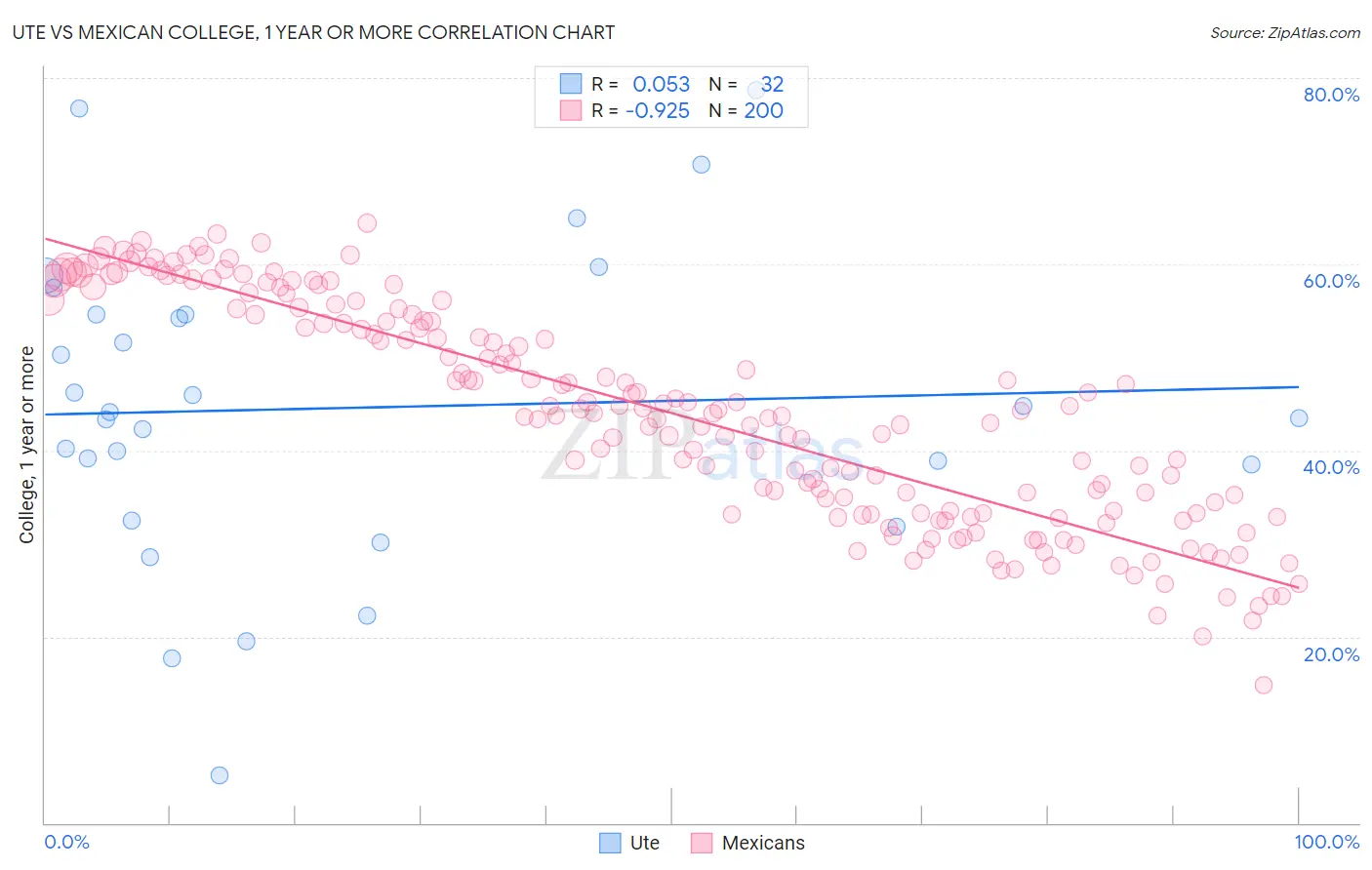 Ute vs Mexican College, 1 year or more
