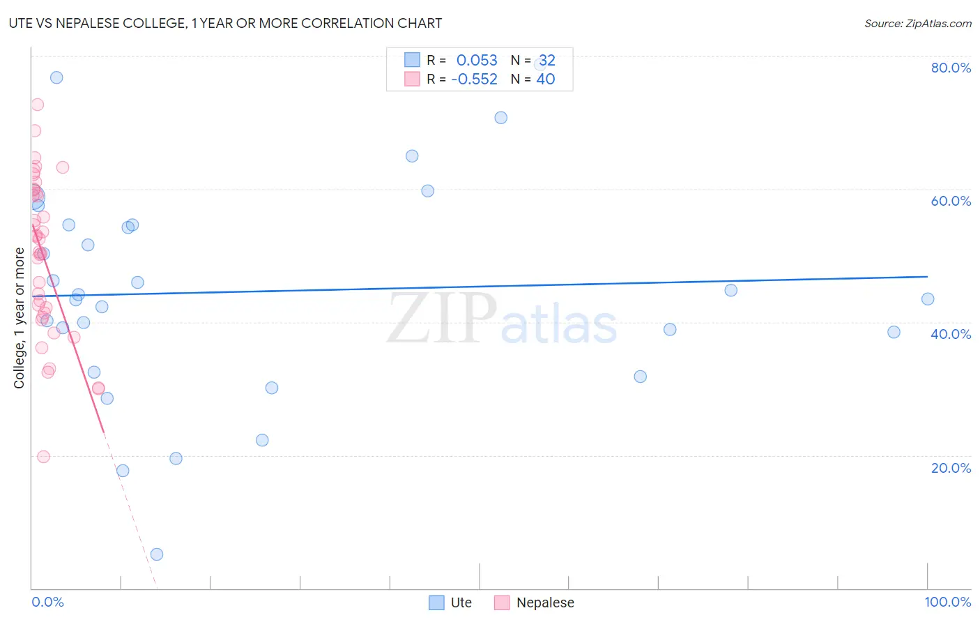 Ute vs Nepalese College, 1 year or more