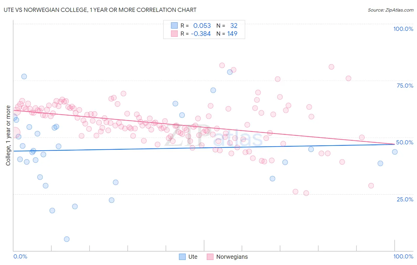 Ute vs Norwegian College, 1 year or more