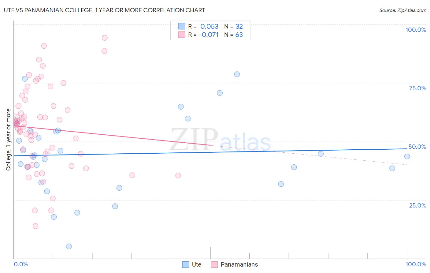 Ute vs Panamanian College, 1 year or more