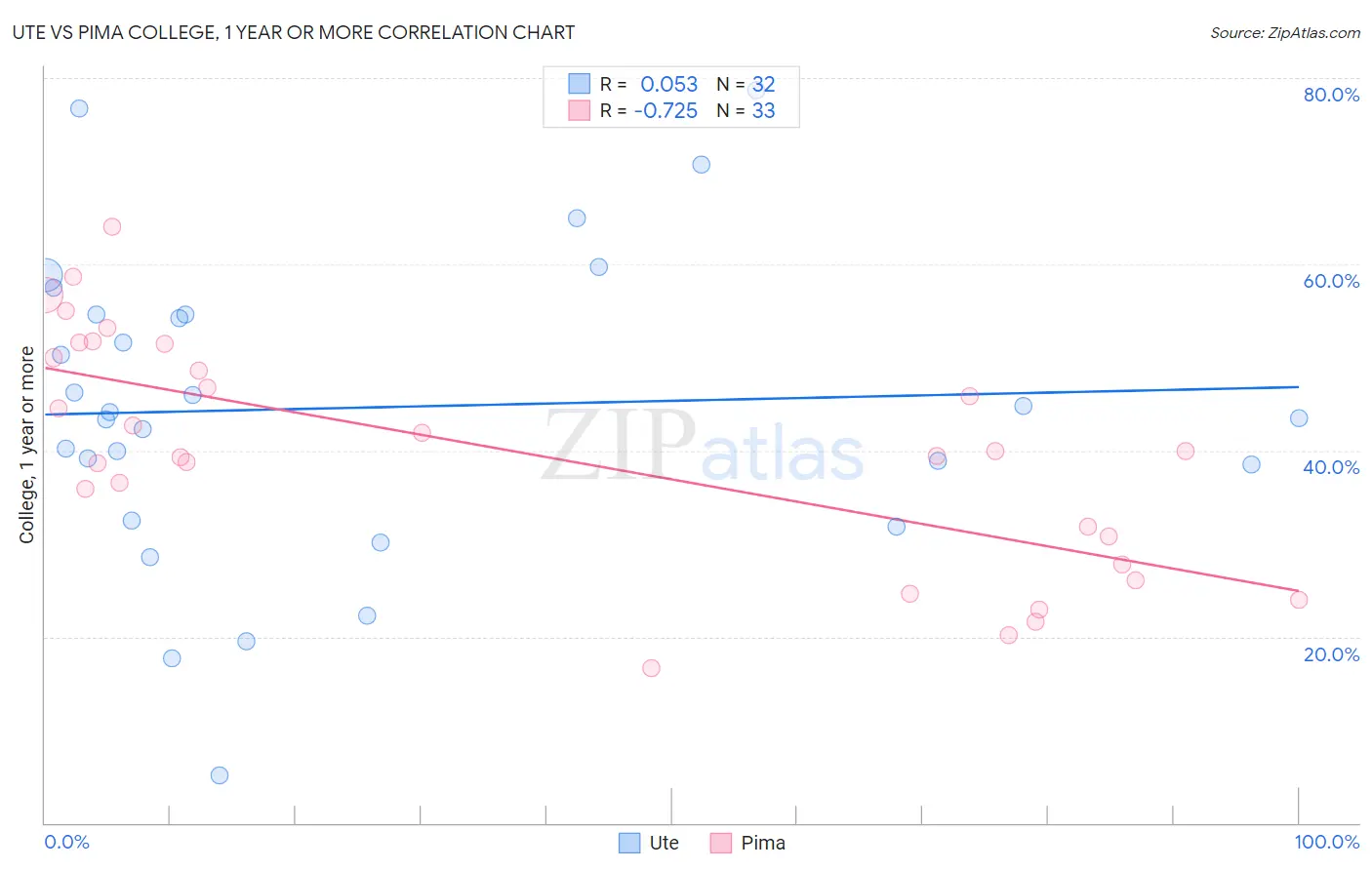 Ute vs Pima College, 1 year or more