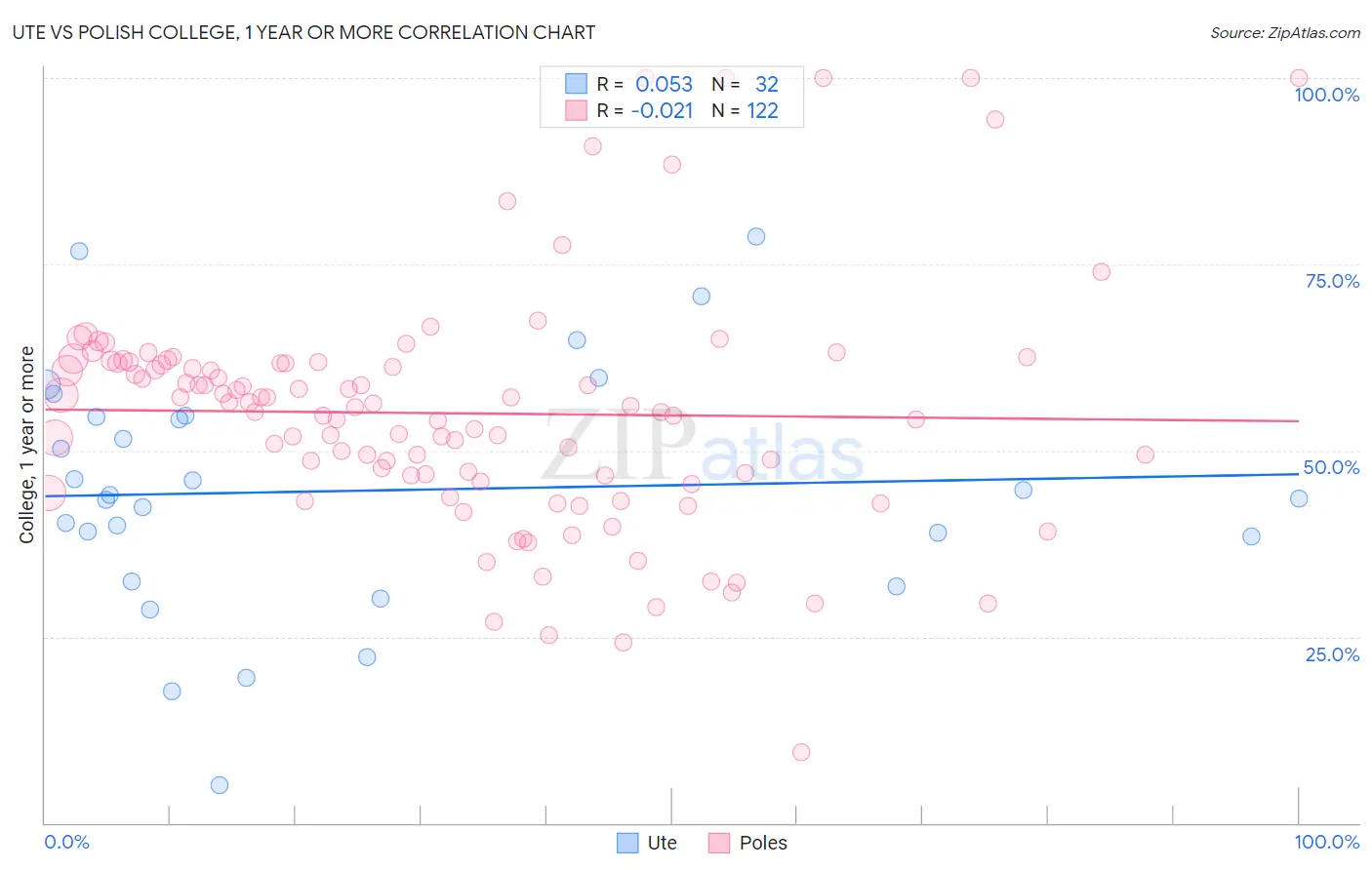 Ute vs Polish College, 1 year or more