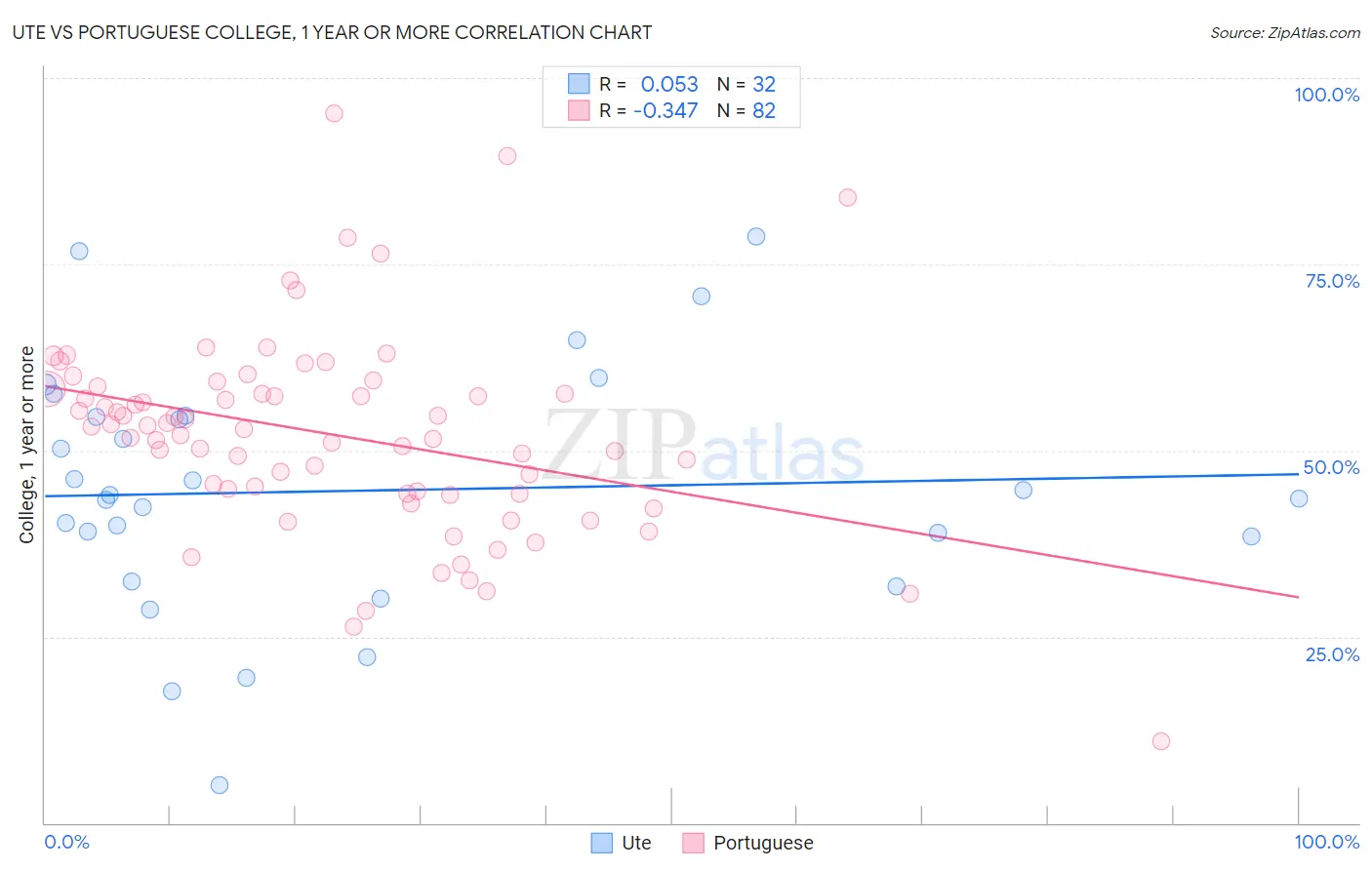 Ute vs Portuguese College, 1 year or more