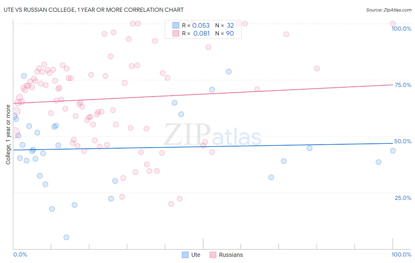 Ute vs Russian College, 1 year or more