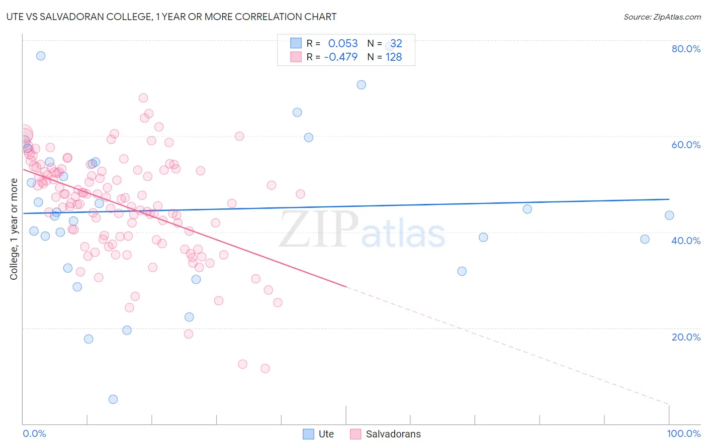 Ute vs Salvadoran College, 1 year or more