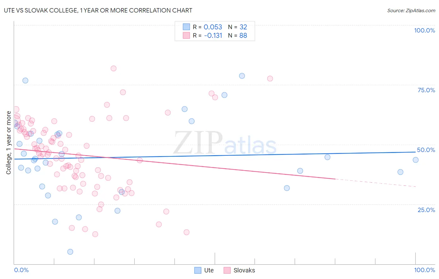 Ute vs Slovak College, 1 year or more