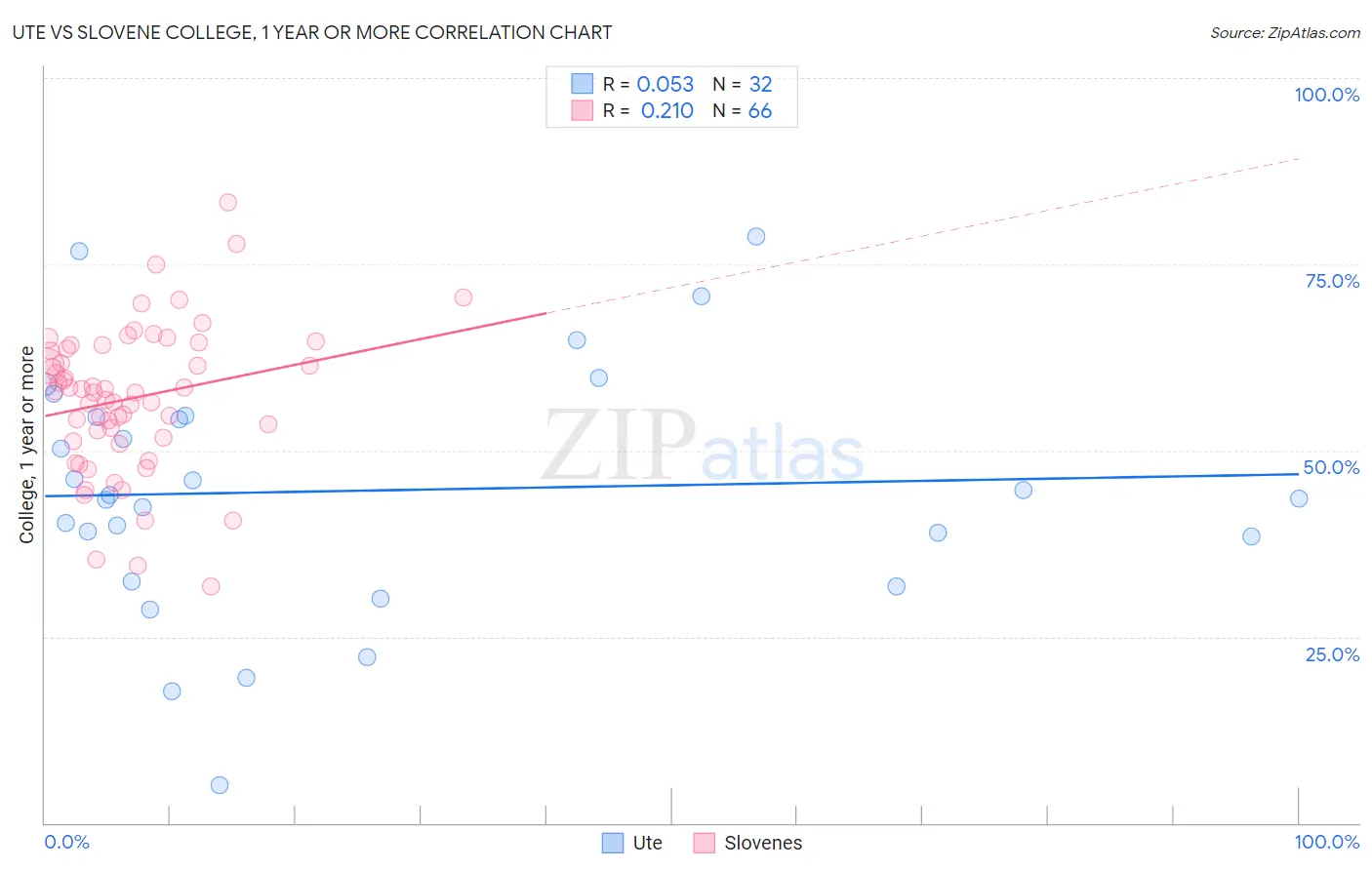 Ute vs Slovene College, 1 year or more