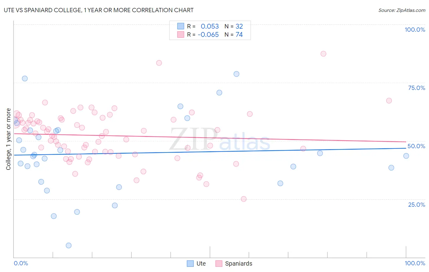 Ute vs Spaniard College, 1 year or more