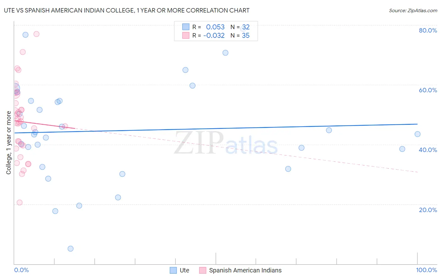 Ute vs Spanish American Indian College, 1 year or more