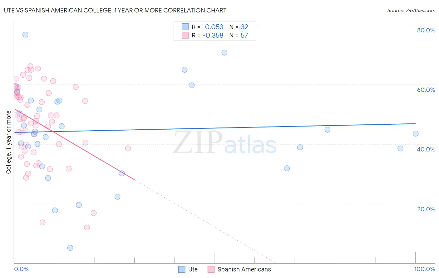 Ute vs Spanish American College, 1 year or more