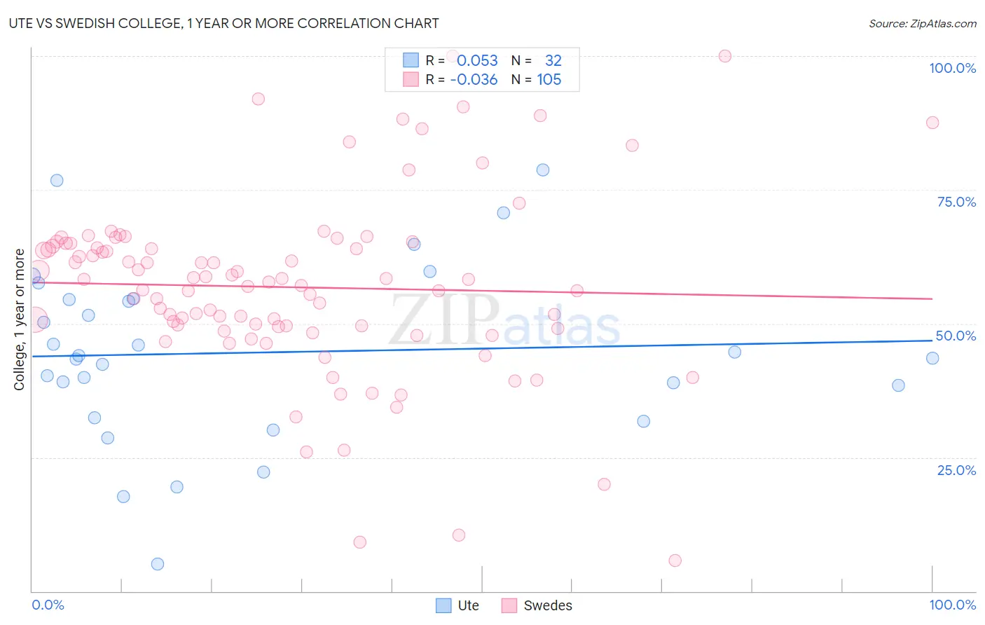 Ute vs Swedish College, 1 year or more