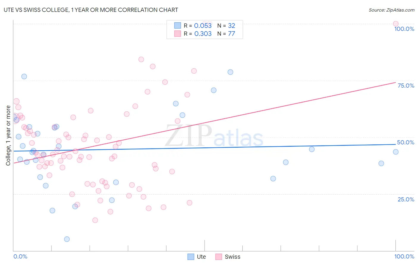 Ute vs Swiss College, 1 year or more