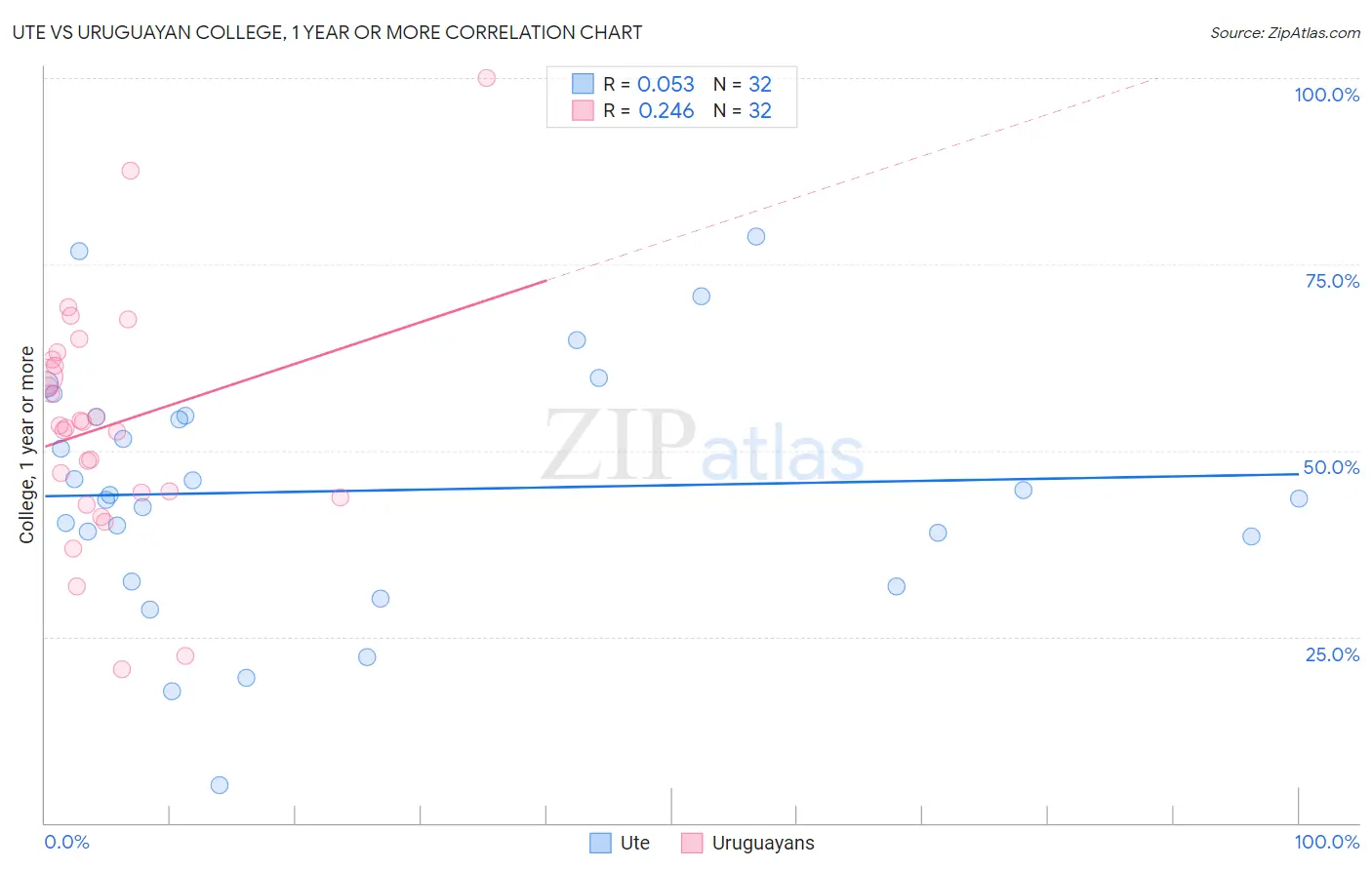 Ute vs Uruguayan College, 1 year or more