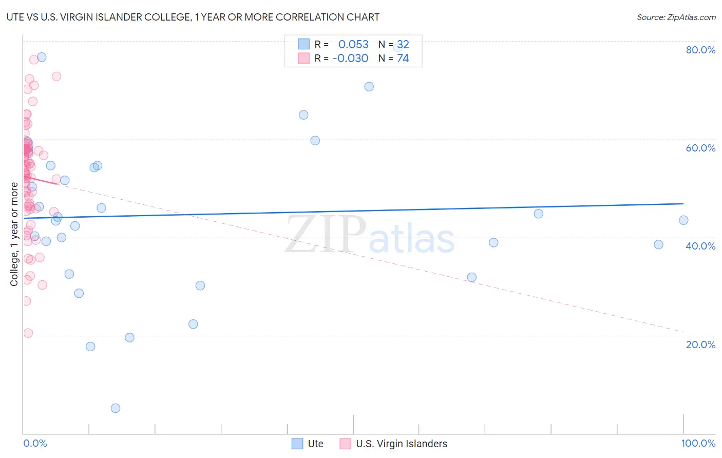 Ute vs U.S. Virgin Islander College, 1 year or more