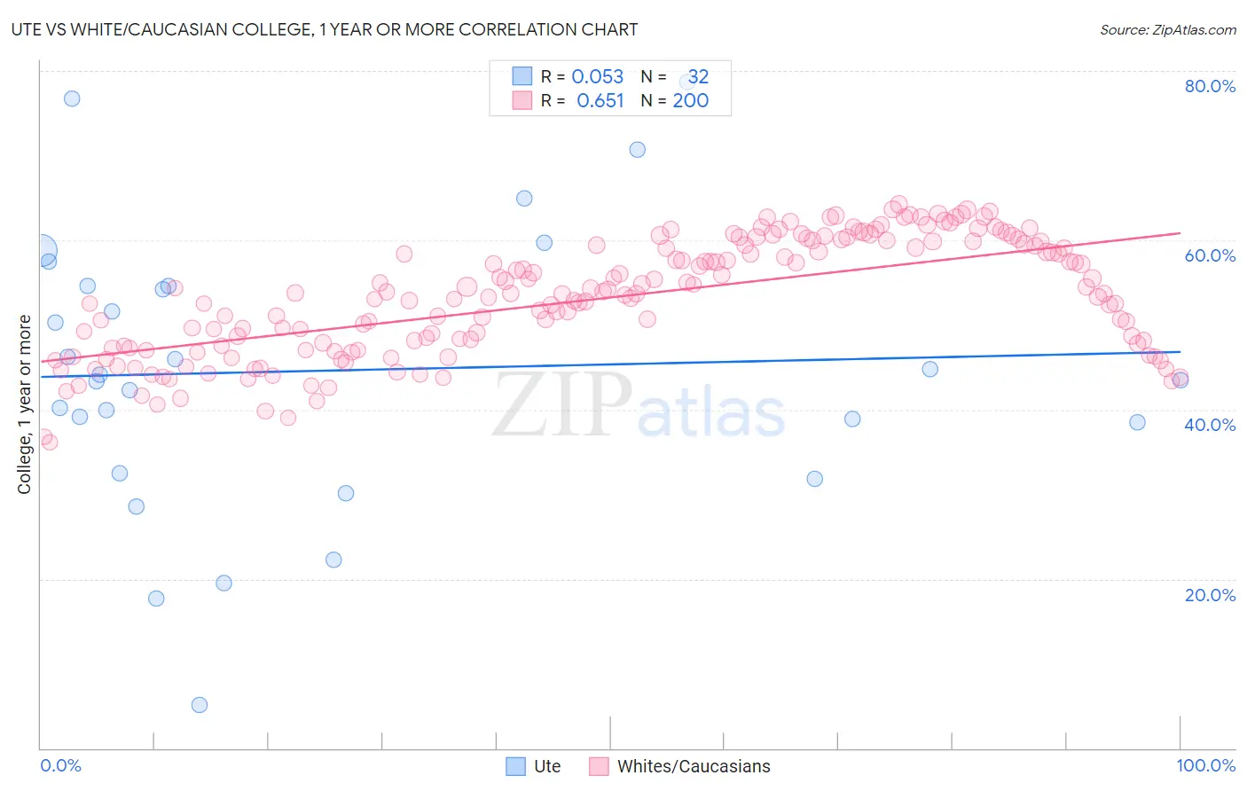 Ute vs White/Caucasian College, 1 year or more