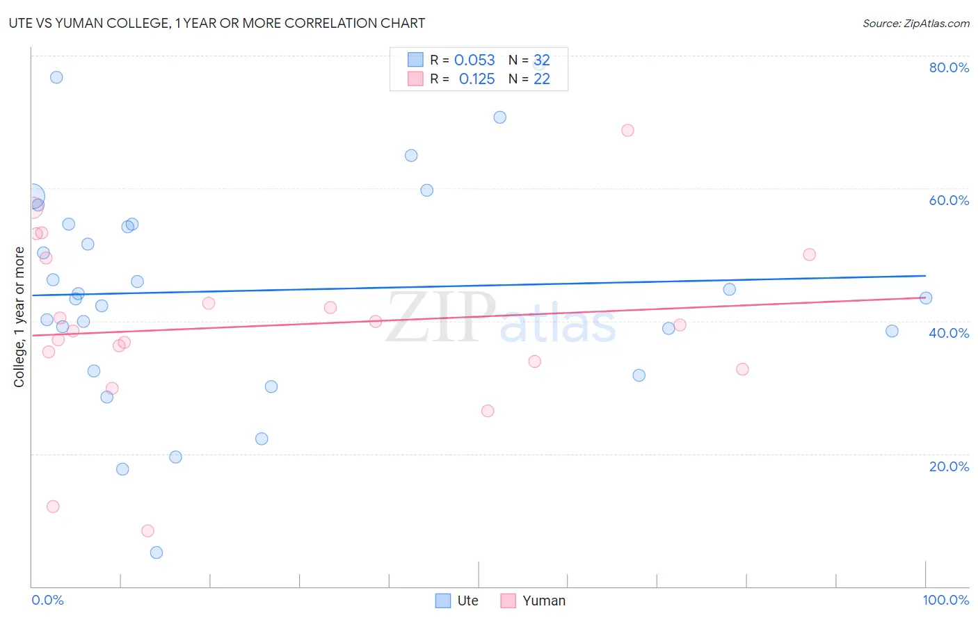 Ute vs Yuman College, 1 year or more